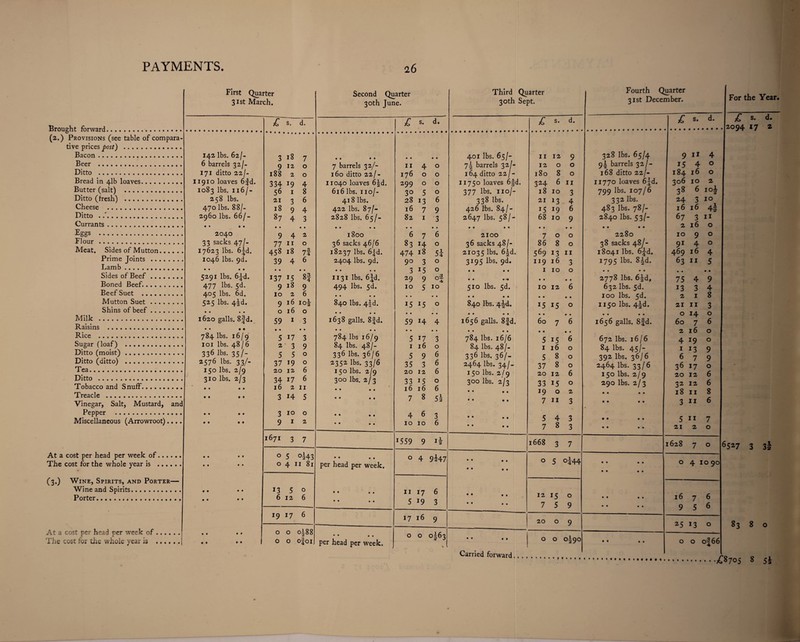 First Quarter Second Quarter 31st March. 30th June. £ s. d. £ s. d. (2,) Provisions (see table of compara- tive prices post) . Bacon . 142 lbs. 62/- 3 18 7 99 99 9 9 9 9 Beer . 6 barrels 32/- 9 12 0 7 barrels 32/- II 4 0 Ditto . 171 ditto 22/- 188 2 0 160 ditto 22/- 176 0 0 Bread in 41b loaves. 11910 loaves 6^d. 334 19 4 11040 loaves 6|d. 299 0 0 Butter (sait) . 1083 lbs. 116/- 56 I 8 6i61bs. no/- 30 5 0 Ditto (fresh) . 258 lbs. 21 3 6 418 lbs. 28 13 6 Cheese . 470 lbs. 88/- 18 9 4 422 lbs. 87/- 16 7 9 Ditto . 2960 lbs. 66/- 87 4 3 2828 lbs. 65/- 82 I 3 Currants. • 9 9 9 9 9 9 9 99 99 9 9 9 9 Eggs . 2040 9 4 2 1800 6 7 6 Flour . 33 sacks 47/- 77 II 0 36 sacks 46/6 83 14 0 Meat. Sides of Mutton. 17623 lbs. 6|d. 458 18 74 18237 lbs. 6|d. 474 18 5i Prime Joints. 1046 lbs. 9d. 39 4 6 2404 lbs. 9d. 90 3 0 Lamb. 99 99 9 9 9 9 99 • • 3 15 0 Sides of Beef. 5291 lbs. 6id. 137 15 8J 1131 lbs. 6|d. 29 9 Boned Beef.. 477 lbs. 5d. 9 18 9 494 lbs. 5d. 10 5 10 Beef Suet . 405 lbs. 6d. 10 2 6 99 • • 9 9 9 9 Mutton Suet. 525 lbs. 4|d. 9 16 io| 840 lbs. 42d. 15 15 0 Shins of beef. 99 • • 0 16 0 • 9 9 9 Milk . 1620 galls. 8fd. 59 I 3 1638 galls. 8fd. 59 14 4 Raisins . • 9 • • 9 9 9 9 • 9 9 9 9 9 9 9 Rice . 784 lbs. 16/9 5 17 3 784 lbs 16/9 5 17 3 Sugar (loaf) . loi lbs. 48 /6 2 • 3 9 84 lbs. 48/- I 16 0 Ditto (moist). 336 lbs. 35/- r* 3 5 0 336 lbs. 36/6 5 9 6 Ditto (ditto) . 2576 lbs. 33/- 37 19 0 2352 lbs. 33/6 35 3 6 Tea. 150 lbs. 2/9 20 12 6 150 lbs. 2/0 20 12 6 Ditto . 310 lbs. 2/3 34 17 6 300 lbs. 2/3 33 15 0 Tobacco and SnufF. 99 99 16 2 II • 9 9 9 16 16 6 Treacle . • 9 • • 3 14 5 • 9 9 9 7 8 51 Vinegar, Salt, Mustard, and Pepper . 9 9 9 9 3 10 0 • 9 • 9 4 6 3 Miscellaneous (Arrowroot).... 9 9 9 9 9 I 2 • 9 , , 10 10 6 1671 3 7 1559 9 li- At a cost per head per week of.. 99 9 9 0 5 o|43 • 9 9 9 0 4 9^47 The cost for the whole year is . 9 9 9 9 0 4 II 81 per head per week. (3,) Wine, Spirits, and Porter— Wine and Spirits. 9 9 • • 13 5 0 • 9 , * II 17 6 Porter. 9 9 9 9 6 12 6 • 9 • • 5 •9 3 19 17 6 17 16 9 At a cost per head per week of. • 9 • • 0 0 oi88 • • 9 9 0 0 0^62 The cost for tlie whole year is .j • . • ♦ 1 0 0 ofoi per head per week. n j \ Third Quarter 30th Sept. £ s. Fourth Quarter 31st December. £ s. d. For the Year. £ s. d. 2094 17 z 401 lbs. 65/- 7 4 barrels 32/- 164 ditto 22/- II750 loaves 6fd. 377 lbs. Iio/- 338 lbs. 426 lbs. 84/- 2647 lbs. 58/- « • • • 2100 36 sacks 48/- 21035 lbs. 6-^d. 3195 lbs. 9d. 510 lbs. 5d. • • • • 840 lbs. 4|d, 9 • • 9 1656 galls. 8fd. • • • • 784 lbs. 16/6 84 lbs. 48/- 336 lbs. 36/- 2464 lbs. 34/- 150 lbs. 2/9 300 lbs. 2/3 • • • • 9 9 9 9 • 9 • 9 • 9 9 9 9 9 9 9 11 12 180 324 18 21 15 68 12 o 8 6 10 13 19 10 9 o o II 3 4 6 9 700 8680 569 13 II 119 16 3 I 10 o 99 • • 10 12 6 • 9 • • 15 15 o • 9 • • 60 7 6 99 • • 5 15 6 I 16 o 580 37 8 o 20 12 6 33 15 o 1902 7 II 3 5 4 3 783 1668 3 7 o 5 0^44 12 15 o 7 5 9 20 o 9 o o 0I90 Carried forward, 328 lbs. 65/4 91 barrels 32/- 168 ditto 22/- II770 loaves 6|d. 799 lbs. 107/6 332 lbs. 483 lbs. 78/- 2840 lbs. 53/- 99 99 2280 38 sacks 48/- 18041 lbs. 65d. 1795 lbs. 8|d. • • 9 • 2778 lbs. 6|d, 632 lbs. 5d. 100 lbs. 5d. 1150 lbs. 4^d. 9 9 9 9 1656 galls. 8fd. 672 lbs. 16/6 84 ibs. 45/- 392 lbs. 36/6 2464 lbs. 33/6 150 lbs. 2/9 290 lbs. 2/3 9 II 15 4 184 16 306 10 38 6 24 16 67 2 10 91 469 63 3 16 3 16 9 4 16 II 4 o o 2 loj 10 4i 11 o o o 4 5 75 4 9 13 3 4 218 21 II 3 o 14 o 60 7 6 2160 4 19 o I 13 6 7 36 17 20 12 32 12 18 II 3 II 9 9 o 6 6 8 6 5117 2120 628 7 o 6527 3 3 o 4 1090 16 7 6 956 25 13 o 83 8 o o o o|66 .;C87oS 8 IO|H