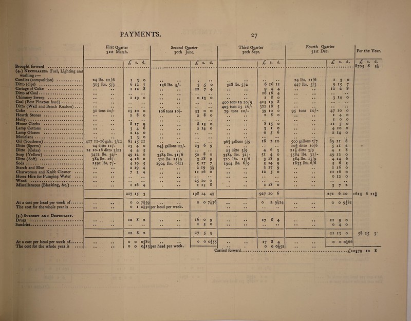 First Quarter 31st March. Second Quarter 30th June. Third Quarter 30th Sept. Fourth Quarter 31st Dec. For the Year. £ s. d. £ s. d. £ s. d. £ s- d. £ s. d. Brought forward *. ... 8705 8 52 (4.) Necessaries. Fuel, Lighting and washing;— Candles (composition) ... 24 lbs. 11 / 6 I 3 0 • • • • • • • • « • • • • • • 24 lbs. 11/6 I 3 0 Ditto (dips) . 303 lbs. 5/3 6 12 7 156 lbs. 5/- 3 5 0 318 lbs. 5/2 6 16 II 447 lbs. 5/3 9 15 7 Cartage of Coke . 1 12 8 • • • • 12 7 4 • • • • 9 4 4 12 2 8 Ditto of Coal. t • • • • • • • • • • « • • • • 16 16 4 • • • • Chimney Sweep . 1 19 0 • • • • 0 13 0 • • • • I 8 0 3 14 0 Coal (Best Pinxton hard). • • • • • • • • • • • • 400 tons 19 20/9 415 19 8 • • • • Ditto (Wall and Bench Ruabon) .... « « • • • • • • • • • 403 tons 13 16/- 322 18 5 • • • • Coke . 31 tons 10/- 15 10 0 106 tons 10/- 53 0 0 79 tons 10/- 39 10 0 95 tons 10/- 47 10 0 Hearth Stones . 2 8 0 2 8 0 2 8 0 I 4 0 Holly. « ♦ • • • • • \ • * • « « • • • I 0 0 House Cloths . 8 17 9 « • • • 8 15 0 8 15 0 II 5 0 Lamp Cottons . 3 4 6 • • • • 2 14 0 3 I 0 4 10 0 Lamp Glasses . .. . . ' 2 14 0 • o • • • • • • 0 S 6 2 14 0 Musicians. 3 3 0 • • • « • • • • • « • • * • Oil (Southern). 417 Ii-i6gals. 3/11 81 15 II « • • • • • • • 96! gallons 3/9 18 2 10 500 gallons 3/7 89 II 8 Ditto (Sperm) . 24 ditto IIj- 13 4 0 24j- gallons 11 /- 13 6 9 • • • « • • • lof ditto 10/6 5 II 2 t Ditto (Colza) . 21 10-16 ditto 3/11 4 4 5 • * • • • • • « 23 ditto 3/9 4 6 3 2i| ditto 3/9 4 I 8 Soap (Yellow). 3472 lbs. 32/- 49 12 0 3584 lbs. 31/6 50 8 0 3584 lbs. 32/. 51 4 0 3584 lbs. 31/- 49 12 0 Ditto (Soft) . 384 lbs, 16/- 4 16 0 320 lbs. 15/9 3 18 9 320 lbs. 15/6 3 18 9 384 lbs. 15/9 4 14 6 Soda. 1591 lbs. 7/- 4 19 5 1904 lbs. 6/11 5 17 7 1904 lbs. 6/9 5 14 9 1833 lbs. 6/6 5 6 5 Starch and Blue . 2 19 4 • • • « 2 19 32 • • • • 2 17 9 I 16 0 Charwoman and Knife Cleaner .... 7 3 4 • • • • II 16 0 • • • « 12 5 0 II 16 0 Horse Hire for Pumping Water .... ■ • • • • • • • • • • • • • • • • • • > 0 12 0 Wood . • • • • • • • « ^5 10 0 • • • • • • « • • • Miscellaneous (Blacking, &c.). I 16 4 • • • I 15 8 % • • « I 18 0 3 7 2 217 15 3 198 14 42 927 10 6 271 6 10 1615 6 Ilf At a cost per head per week of. • • 0 0 7f59 • • • « 0 0 7^36 • • • • 0 2 9224 • • • • 0 0 91^1 The cost for the whole year is. • • • • 0 I 2150 per head per week. • • • • • • » • • • • • (5.) Surgery and Dispensary. Drugs . 12 8 2 • • • • 16 0 9 • • • • 17 8 4 • • • • II 9 0 Sundries. • • • • • • • • • • • • I 5 0 • • • • • • • • • • • • 0 4 0 12 8 2 J7 5 9 II 13 0 5815 3' At a cost per head per week of,. • • • • 0 0 0^80 • • • • 0 0 oi55 • • • • 17 8 4 • • • • 0 0 0^66 The cost for the whole year is .... 0 0 0513 per head per week. • • • 0 0 • • • • —