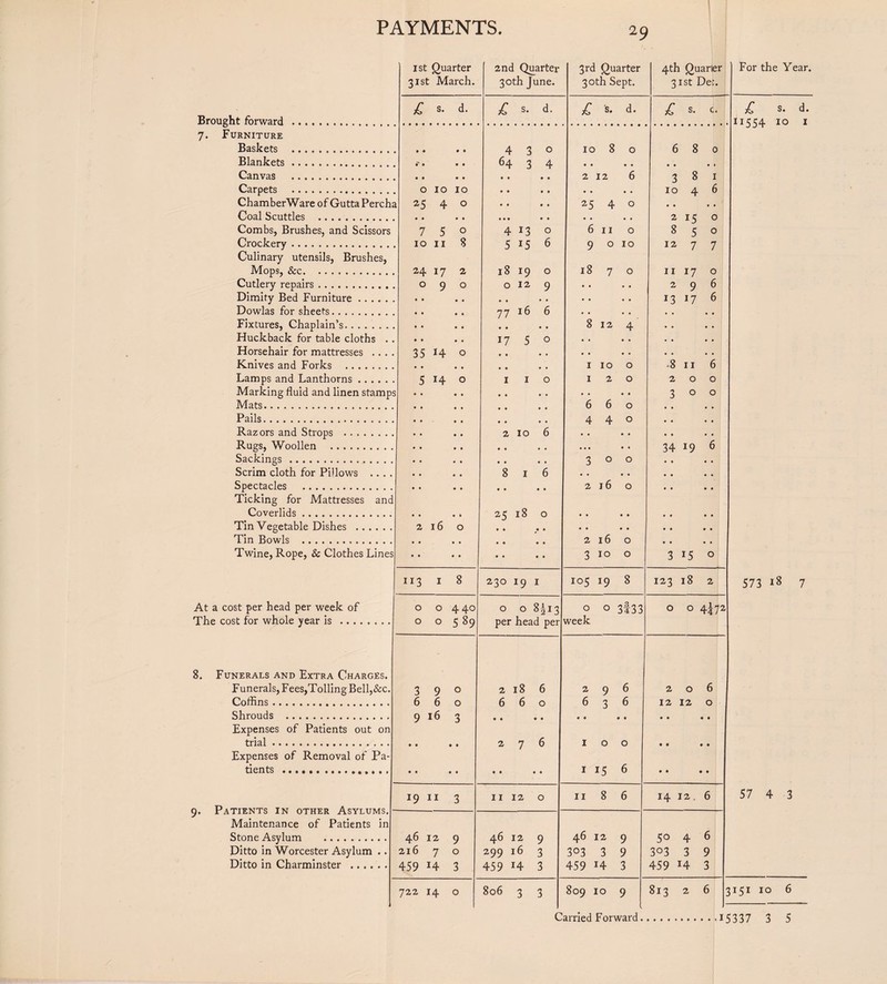 1st Quarter 31st March. 2nd Quarter 30th June. 3rd Quarter 30th Sept. 4th Quarter 31st Dec. For the Year. Brought forward . £ s. d. £ s. d. £ s. d. £ s. c. £ s. d. . ii‘;<;4 10 I 7. Furniture Baskets . A 'X 0 1080 680 Blankets. 64 3 4 Canvas . 212 6 3 8 I Carpets . 0 10 10 1046 • • « • 2 0 850 12 7 7 II 17 0 296 ChamberWare of Gutta Perchz Coal Scuttles . 1 25 4 0 • • • • 25 4 0 Combs, Brushes, and Scissors Crockery. 750 10 11 8 4 13 0 5 15 6 18 19 0 0 12 9 6 II 0 0 010 Culinary utensils, Brushes, Mops, &c. 24 17 2 0 Q 0 1870 Cutlery repairs. Dimity Bed Furniture. 13 17 6 Dowlas for sheets. 77 16 6 Fixtures, Chaplain’s. 812 4 Huckback for table cloths .. Horsehair for mattresses ... . Knives and Forks . • • • • 35 H 0 17 5 0 • • • • • • • * • • • • 1100 • • • • • • • • *811 6 Lamps and Lanthorns. 5 14 0 .. I I 0 120 200 Marking fluid and linen stamps Mats. « • • • • • • • 660 300 Pails. 440 Razors and Strops . 2 10 6 Rugs, Woollen . 34 19 6 Sackings. 300 Scrim cloth for Pillows .... Spectacles . • • • • 8 I 6 • • «• 216 0 Ticking for Mattresses and Coverlids. 25 18 0 Tin Vegetable Dishes . 216 0 Tin Bowls . * 216 0 Twine, Rope, & Clothes Lines • • • • • • • • 310 0 3 15 0 113 I 8 230 19 I 105 19 8 123 18 2 573 18 7 At a cost per head per week of The cost for whole year is. 0 0 4 40 0 0 5 89 0 0 8|i3 per head per 0 0 3f33 week 0 0 4I72 8. Funerals and Extra Charges. Funerals, Fees,Tolling Bell,&c. Coffins. 390 660 218 6 fl fi n 296 636 206 12 12 0 Shrouds . 9 16 3 Expenses of Patients out on trial.. 276 ion Expenses of Removal of Pa¬ tients .. I 15 6 9. Patients in other Asylums.- Maintenance of Patients in Stone Asylum . 19 II 3 II 12 0 II 8 6 14 12. 6 57 4 3 46 12 9 216 7 0 459 H 3 46 12 9 299 16 3 459 H 3 46 12 9 303 3 9 459 14 3 50 4 6 303 3 9 459 14 3 Ditto in Worcester Asylum .. Ditto in Charminster . 722 14 0 806 3 3 809 10 9 813 2 6 3151 10 6