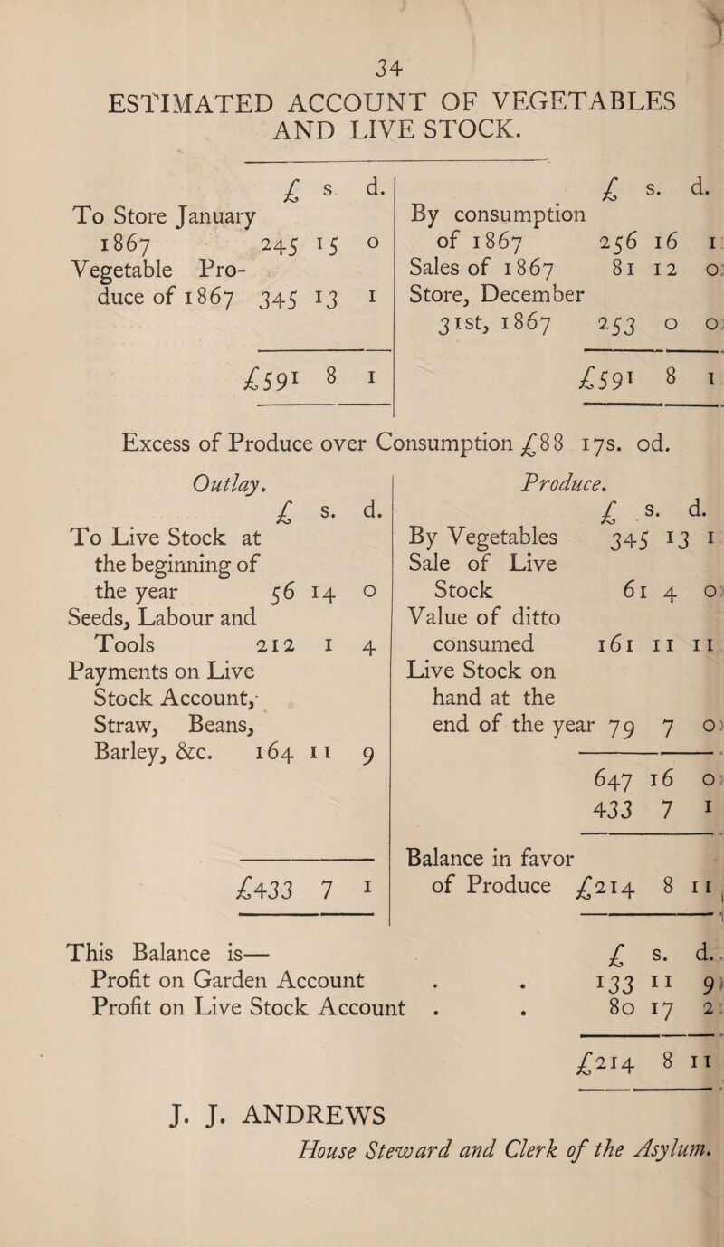 ESTIMATED ACCOUNT OF VEGETABLES AND LIVE STOCK. L s d. i s. d. To Store January By consumption 1867 245 15 0 of 1867 256 16 I Vegetable Pro- Sales of 1867 81 12 0 duce of 1867 345 13 I Store, December 31st, 1867 253 0 0 8 I ;£59> 8 I Excess of Produce over C onsumptlon ,^88 17s. od. Outlay, Produce, i s. d. L s- d. To Live Stock at By Vegetables 345 13 I the beginning of Sale of Live the year 56 14 0 Stock 61 4 0 Seeds, Labour and Value of ditto Tools 212 I 4 consumed 161 II I I Payments on Live Live Stock on Stock Account,- hand at the Straw, Beans, end of the year 79 7 0 Barley, &c. 164 11 9 647 16 0 433 7 I Balance in favor ;C433 7 I of Produce ;C2I4 8 I I This Balance is— 1 s. d. Profit on Garden Account • • 133 II 9 Profit on Live Stock Account . 80 17 2 8 11 J. J. ANDREWS House Steward and Clerk of the Asylum.