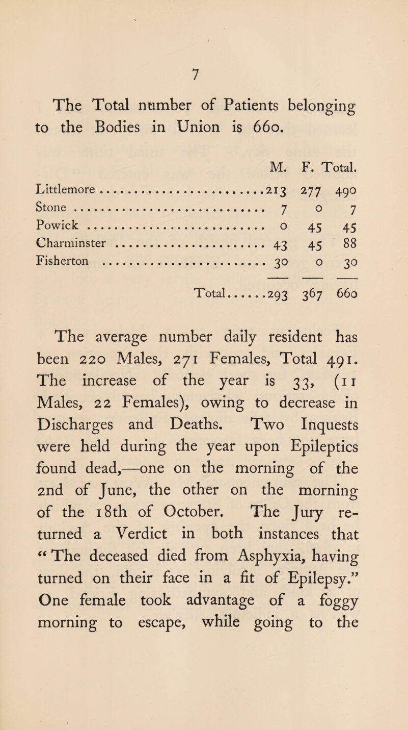 The Total number of Patients belonging to the Bodies in Union is 660. M. F. Total. 2I3 277 49° 707 o 45 45 43 45 88 30 o 30 Total..293 367 660 The average number daily resident has been 220 Males, 271 Females, Total 491. The increase of the year is 33, (11 Males, 22 Females), owing to decrease in Discharges and Deaths. Two Inquests were held during the year upon Epileptics found dead,—one on the morning of the 2nd of June, the other on the morning of the 18th of October. The Jury re¬ turned a Verdict in both instances that “ The deceased died from Asphyxia, having turned on their face in a fit of Epilepsy.” One female took advantage of a foggy morning to escape, while going to the Littlemore . Stone . Powick ... Charminster Fisherton .
