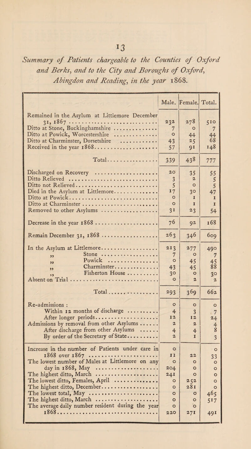 Summary of Patients chargeable to the Counties of Oxford and Berks, and to the City and Boroughs of Oxford, Abingdon and Reading, in the year 1868. Remained in the Asylum at Littiemore December 31) 1867 ........ Ditto at Stone, Buckinghamshire. Ditto at Powick, Worcestershire .. Ditto at Charminster, Dorsetshire .. Received in the year 1868....... Total.. Male. Female. Total. 232 7 0 43 57 278 0 44 25 91 5ID 7 44 68 148 339 438 777 Discharged on Recovery . 20 35 55 Ditto Relieved . 3 2 5 Ditto not Relieved. 5 0 5 Died in the Asylum at Littiemore. 17 30 47 Ditto at Powick. 0 1 1 Ditto at Charminster. 0 1 1 Removed to other Asylums .. 3i 23 54 Decrease in the year 1868. 76 92 168 Remain December 31, 1868. 263 346 609 In the Asylum at Littiemore. 213 277 490 ,, Stone . 7 0 7 ,, Powick . 0 45 45 ,, Charminster. 43 45 88 ,, Fisherton House. 3° 0 3° Absent on Trial. 0 2 2 Total. 293 369 662 Re-admissions : 0 0 0 Within 12 months of discharge .. 4 3 7 After longer periods. 12 12 24 Admissions by removal from other Asylums. 2 2 4 After discharge from other Asylums . 4 4 8 By order of the Secretary of State. 2 I 3 Increase in the number of Patients under care in 1868 over 1867 . The lowest number of Males at Littiemore on any day in 1868, May . The highest ditto, March . The lowest ditto, Females, April . The highest ditto, December. The lowest total, May . The highest ditto, March . The average daily number resident during the year 1868. — 0 11 0 204 241 0 0 0 0 0 220 22 0 0 0 2 £2 28 I O O O 27I 0 33 0 0 0 0 0 465 5W 491