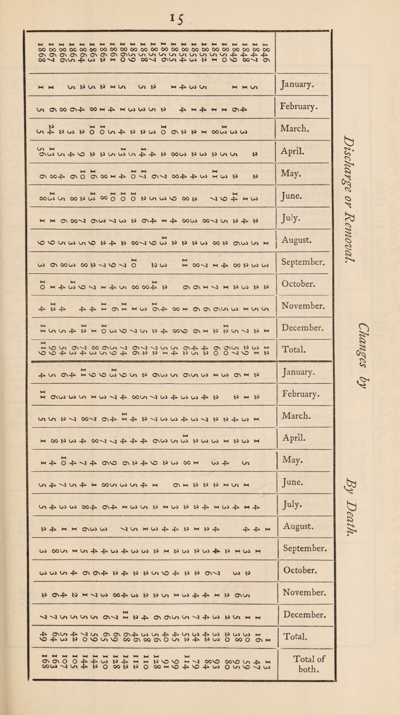 !5 MMMMMMMMMMMMMMMMMMMMi-tMl-l ooooooocoooooooooooooooooooooooooooooooooooooo OnCNONONCTnCNOnON CNOn OC ^-t w to M o VO OO^J <jNOn 4 04 tJ H O V3 00^ ON MM On tO On tO M On Ul f) M 4^ U) In M M Or, January. in osoo gn4 mm^ mwwu< t4 4 m 4 m m ctn4 February. tO M M M M Ul^^wyOOUl^WtJWOCM^WH 0004 Ol 04 March. On M MM CTN04 Or, 4. VO 14 k4 Ul W 0, 4 4 tO 0004 t4 04 14 Or, On tO April. MM MM M Cv 00 CTv 0 ON 00 M ^ 0^3 Cv^3 00-^ W m w to to May. VH M H M M H 0004 U00(JO4t«000 oonwvo oon s) VO 4 M 04 June. M M ON OO^J CN04 ol W t4 CTn4 M 4 0004 OOVJ On to 4 tO July. M VO VO Ln U) U1 VO to -£> t3 00*^3 VO w b* ^ b> ui 00 b* C'vU* Ln m August. M M 04 ON 0004 00 to -01 VO ^4 0 to 04 M 00^4 M 4* 00 to 04 04 September. 0 M4>04VO4 H 4 U, 00 00-4 to fflOVHMMUwHtJ October. M MM M ■4^ b* -£* 44 4^ M Cv H M W CTn4^ 00 m Ov Ov 0\Ln W MUtUl November. M M M M m Ui Ln 4. b> m 0 W VO ^ Ui to 4^ 00 VO avwtOtJ^^^w December. M H VO Or, ON'-J 00 ONOn -4 <Ov--J vl U U, (J\4 4- On C3N0n t4 04 w NO NO -4 04 -4 04 Or, NO -4 ONtO t4 M 4 toon t4 0 O —3 NO M to Total. M M 44 Ln c>4^ M VO VO w VO Ui *0 Cvlk> Ln C^Ln lo m U3 Cv w b* January. M M OVLO Lk> O-I M w Vj ^4 OOLn ^ w 4^ w w 4^ t3 M b> February. M La La t) vi 00<^4^ ^ 4^ w w 4* w ^ to 4^ l>o m March. m M 00 w 4 00*<l 44 44 44 CvL^ La W t) W W M fcO U3 M April. M m 44 0 4^4 Cvvo cm^4^o to w oom 00 4^ Ln May. Vn 4 4 '-n 4 m OO On 04 On 4 w Ovm tl (1 (1 wvn m June. on 4 oo oo 004 Cn4 noiOn to moo to to 4 moo4 m 4 July. to 4 M M CnOO 0N> --4 On M 04 44 (4 M 14 4 44m August. 04 OO on M0n440i4 0i00 to M to OO to OO 4 to MOO m September. oo 04 On 4 Cn Cn4 to 4 to to On no 4 to to ON-<t oo to October. to On 4 N h s) w 004 oo to to On w w 4 4 11 to on on November. M S s3 LaLnLaLa h t^ ^ Cv CTnL/i La v) 45. u) biOi m m December. 4 On On 4 v) on On On On4 04 On 4 4 On 04 4 04 to 04 04 M NO 4 04 to O NO On NO 00 On OO ON O On to 4 to 04 O OO O ON M Total. ONONO 04404 144 m M t4NONO M ^4 00 NO 00 NO On 4 M 00 04 NtOn4 to o oo to to o OQ H NO 4 NO 4 04 o On VO N| 04 Total of both. b W ft <b >3 § <b r-^ D b § Sb