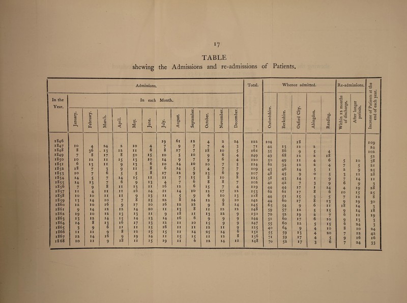 shewing the TABLE Admissions and re-admissions of Patients. Admissions. Total. Whence admitted. Re-admissions. Increase of Patients at the end of each year. In the Year. S In each Month. Oxfordshire. Berkshire. Oxford City. Abingdon. Reading. Within 12 months of discharge. After longer periods. January. February. March. April. May. June. • >> 73 •—1 August. 1 1 September. October. November. December. 1846 19 61 12 4 2 24 122 104 18 109 1847 10 4 24 2 10 4 7 9 7 7 4 3 7i 44 13 12 2 24 1S48 8 36 - 13 12 11 6 8 17 7 18 10 5 161 55 86 9 5 4 102 1849 7 8 17 8 50 15 10 5 10 9 6 4 149 49 68 12 2 18 52 1850 10 12 11 15 13 10 14 9 7 9 6 4 120 5o 49 11 4 6 5 10 38 1851 6 »3 11 9 13 6 10 H 10 10 7 5 114 62 34 12 2 4 7 5 21 1852 18 7 3 9 11 8 6 14 5 4 7 7 109 43 46 14 5 1 2 9 25 1853 10 7 6 5 5 8 17 12 9 13 6 9 107 48 45 9 0 5 3 11 28 1854 14 5 7 14 11 11 7 15 8 10 8 125 58 43 14 1 9 7 14 11 1855 14 13 7 6 9 13 7 6 8 8 7 102 4i 42 7 3 9 9 3 1856 7 9 8 11 13 11 ! 16 12 6 15 7 4 n9 44 44 17 1 14 4 19 28 1857 11 4 11 11 16 14 21 14 10 12 17 12 153 62 61 17 8 6 xo 15 25 1858 10 10 11 11 9 13 11 5 9 6 10 13 118 44 5i 15 3 • 5 7 12 8 1859 14 10 7 8 15 22 8 14 12 9 10 142 44 60 17 8 13 9 19 3° i860 12 10 16 9 17 10 16 12 12 9 8 14 145 65 54 9 6 11 18 14 3 1861 9 14 12 12 T4 20 11 13 8 11 12 12 148 59 57 12 5 15 9 14 18 1862 19 10 12 13 13 11 9 18 11 13 12 9 150 70 52 J9 2 7 6 I I X9 1863 13 12 H 15 14 13 14 16 6 9 9 9 144 5i 60 17 6 10 9 13 3 1864 14 8 13 16 17 13 12 11 10 15 9 9 147 55 60 12 5 15 6 24 3 1865 3 9 6 1 j 11 15 16 11 11 12 11 9 125 40 64 9 4 10 8 10 24 1866 11 11 9 8 12 15 15 11 14 25 14 6 151 55 59 13 4 20 7 12 42 1867 12 14 16 9 19 14 11 15 15 11 12 8 156 7i 59 17 4 5 9 16 16 1868 10 11 9 18 11 15 19 11 6 12 14 12 148 70 52 17 6
