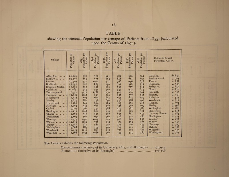 shewing the triennial Population per centage of Patients from 1853, (calculated upon the Census of 1851). Unions. Population of Unions. Si <u CL, chg £ 00 rt ‘-a H, 4l * 3 Cl, Cl, O cu 1856. Population per Patient. U QJ CL* • G £ £•§ .1 23 * M 3 a, CL, O Ph 1862. Population per Patient. 1865. Population per Patient. 1868. Population per Patient. Unions in lowest Percentage Order. Abingdon . Banbury. Bicester . Bradfield. Chipping Norton Cookham . Easthampstead . Faringdon. Headington .... Henley . Hungerford .. . . Newbury . Oxford . Reading. Thame . Wallingford .. . . Wantage . Windsor. Witney . Wokingham .. .. Woodstock .. . . Wycombe . 20,946 23>336 U*3i9 I5?995 16,002 11,767 6*352 14*359 15*683 15*875 10 261 I3*979 19,009 22,175 9,862 14*163 17*433 I4*352 23*558 13,668 14*453 3,066 838 865 1532 727 800 784 3176 1025 603 882 642 559 760 1008 986 567 1090 1104 981 683 1032 1533 776 972 1022 889 842 735 1588 845 604 756 604 608 734 672 897 644 1025 756 785 595 803 3066 613 865 901 790 800 560 1270 710 654 690 489 450 488 634 986 567 726 653 752 306 850 767 <582 648 766 762 696 735 9°7 957 654 538 540 538 4i3 516 75i 578 9°7 574 575 525 726 438 600 614 956 616 616 9°7 600 756 603 588 430 560 461 616 821 5°7 646 463 700 402 602 435 j 523 53° 638 533 484 653 705 632 475 496 488 399 389 5°4 657 488 830 462 453 325 5l6 383 Wantage. Easthampstead. Thame. Cookham. Faringdon. Bicester. Bradfield. Banbury. Abingdon. Woodstock. Reading. Henley. Wallingford. Hungerford. Chipping Norton. Headington. Windsor. Witney. Newbury. Oxford. Wycombe. Wokingham. 1 in 830 ** 705 ** 657 *, 653 ** 652 ** 638 *, 533 „ 53° *, 523 ,* 5l6 ** 5°4 „ 496 „ 488 „ 488 *, 484 ,* 475 „ 462 ** 453 >* 399 »» 389 ,* 383 „ 325 The Census exhibits the following Population: Oxfordshire (inclusive of its University, City, and Boroughs).170,944 Berkshire (inclusive of its Boroughs) .176,256