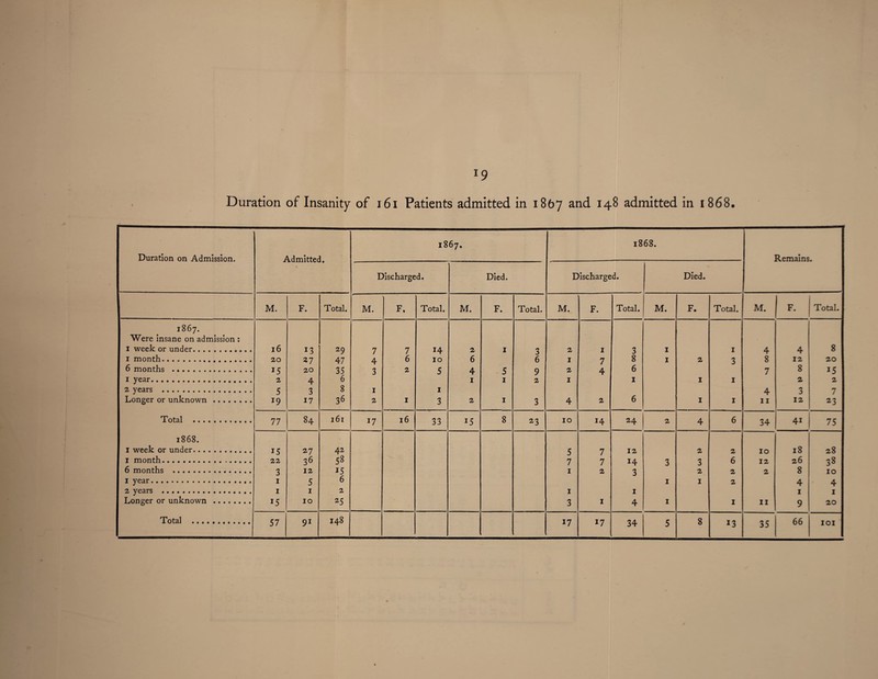 *9 Duration of Insanity of 161 Patients admitted in 1867 and *4^ admitted in 1868. Duration on Admission. Admitted. 1867. 1868. Remains. Discharged. Died. Discharged. Died. M. F. Total. M. F. Total. M. F. Total. M. F. Total. M. F. Total. M. F. Total. 1867. Were insane on admission : I week or under. 16 13 29 7 7 14 2 1 3 2 1 3 1 1 4 4 8 1 month... 20 27 47 4 6 10 6 6 1 7 8 1 2 3 8 12 20 6 months .. 15 20 35 3 2 5 4 5 9 2 4 6 7 8 15 1 year. 2 4 6 1 1 2 1 1 X 1 2 2 2 years . 5 3 8 1 1 4 3 7 Longer or unknown. *9 17 36 2 1 3 2 1 3 4 2 6 1 1 11 12 23 Total . 77 84 161 17 16 33 i5 8 23 10 14 24 2 4 6 34 4i 75 1868. I week or under. 15 27 42 5 7 12 2 2 10 18 28 1 month. 22 36 58 7 7 14 3 3 6 12 26 38 6 months . 3 12 15 1 2 3 2 2 2 8 10 1 year. 1 5 6 1 1 2 4 4 2 years . 1 1 2 1 1 1 1 Longer or unknown . 15 10 25 3 1 4 1 1 11 9 20 13 35