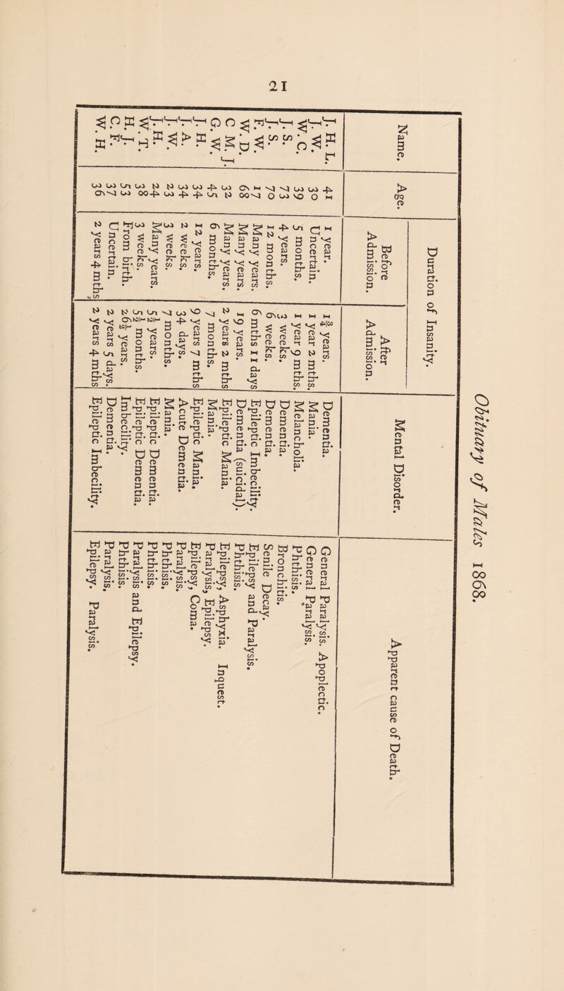 Uncertain. 2 years 5 days. Dementia. Paralysis. 2 years 4 mths 2 years 4 mths Epileptic Imbecility. Epilepsy. Paralysis, . • , • y • 00 Gi Un 00 to y ^ w A to 00 004^ u 4 ^ tn ti cwh m w w 4i 00^ O 00 vo o w la to M 3 3 £*3 3 ^ 3 2 D ■ ■ m - ri nj ^ co to CO • CO • O) P+ P tr CTn^Ih to|M ^ a v<- 3 3 s o o £l> ft 3 ■< CD P CO £j- 4> ^ a Cl- P ^ CO rt> P 3 rr tr CHO H h S 5 ro ro n> n> $0 p n> n> a *-* 5 ?Tvo Q- SO ■-<; fc> 3 £r »^|cc 0 P »-t Ct '§ G 0 3 3 3 3 3 CD 3 O n> a- 3 w 3“ ^<5 3 rr rr rr CO w • p ►t *-t *—• • 0 0 3 P 3 CD > CTQ rt > o- . g.£ co CT* co O 5. a 3 *-t p rf. 3 a 3 w w 2>,M2WOWBDggD '•“•?Ss&’Sso1;SS£b§ cd n> CD T3 2. P* ad CD 3 cd 3 o CD 3 cd 3 ™ 3. <2 *3 ju »0 CT. o tX* P o p p g s- su £“• o w S-H ^ 3 S. a- G. o CL- Cl {13 k— • so 3 ft 3“ O. t— • p 3 n 3 -a -a =r w 3- £L » tr* 1 CO so 3 CL. w ►a *— • nT *a h0’~0'~CMh0MhCM^> tr&-so*a so 13 ■ - ST «,v^ 12 ^ 12 >— • ►—« CO .CO ro CO CO co £-•<<« • • co ^ CO v1 * V* trT3 Er n m’T? P w> C r~ O co 3 %% so a • T3 O CO to 3 Co SO a Ol O SO 5 £L 3 hQ 3 <7> “JOG n ?r» ft o 3t q rt 3“ £2. so 3 v— • CO • l—* rt « co* *0^0 ♦p 515 ft *-t p p £2. CO t» ►a o rt cr. o § cd 3 ft* p CO O ►* cu rD p *-t ro £3 r> p o n> p OO o\ 00