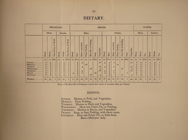 22 DIETARY. BREAKFAST. DINNER. SUPPER. Males. Females. Males. Females. Males. Females. Bread. Butter. Tea, Cocoa, or Gruel. Bread- Butter. Tea, Cocoa, or Gruel. Bread. Beer. Meat—uncooked. Plum Pudding. Meat Pie or Pudding. Soup. Vegetables. Bread. Beer. Meat—uncooked. Plum Pudding. Meat Pie or Pudding. Soup. Vegetables. Bread. Butter. Tea. Bread. Butter. Tea. oz. oz. Pint. oz. oz. Pint. oz. Pint. oz. oz. oz. Pint. oz. oz. Pint. oz. oz. oz. Pint. oz. oz. oz. Pint oz. oz. Pint. Sunday . 6 1 x 5 1 1 1 9 16 A 1 9 12 6 i 1 c l 1 2 2 2 T J J 2 Monday. 6 1 I 5 1 1 2 16 1 12 6 1_ 1 c 1 1 2 2 9 J 2 Tuesday . 6 1 I 5 1 1 .1 q 16 4 .1 9 12 6 1 1 5 j. 1 2 2 y 1 9 9 2 Wednesday .... 6 1 2 I 5 1 9 1 1 2 16 4 12 4 6 1 2 1 5 j 2 1 Thursday. 6 1 2 I 5 1 9 1 1 2 9 16 4 1 2 9 12 6 * 1 5 1 2 1 Friday . 6 1 2 I 5 j_ 1 A 1 2 4 1 2 1 6 1 1 c j_ 1 9 » 9 16 1 2 9 Saturday ...... 6 1 I 5 1 1 1 4 12 A 6 1 5 1. 1 2 2 2 2 V^EEKLY. 42 34 7 35 3-2 7 A 3 h 29 16 32 56 16 32 29 12 24 1 44 42 34 7 35 ,1 32 7 J 2 / Note.—The Meat Pie or Pudding to contain four ounces of uncooked Meat per Patient. DINNER. Sunday. Mutton or Pork, and Vegetables. Monday. Plum Pudding. Tuesday. Mutton or Beef, and Vegetables. Wednesday. Meat and Potato Pie, or Pudding. Thursday. Mutton or Bacon, and Vegetables. Friday. Soup, or Suet Pudding, with sweet sauce. Saturday. Meat and Potato Pie, or Irish Stew. Beer—Half-pint daily.