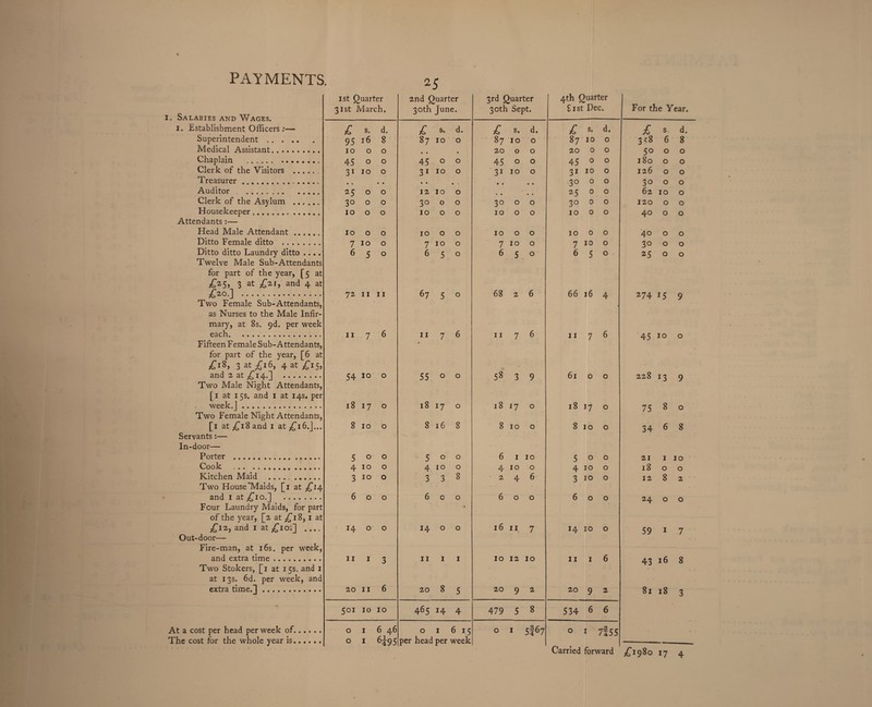 . SALARrF.fi AMR V^AOFS 1st Quarter 31st March. 25 2nd Quarter 30th June. 3rd Quarter 30th Sept. 4th Quarter £ist Dec. For the Year. I. Establishment Officers:— £ s. d. £ s. d. £ s. d. £ s. d. £ s. d. Superintendent. 95 16 8 87 10 0 87 10 0 87 10 0 3<8 6 8 Medical Assistant. 10 0 0 * 20 0 0 20 0 0 50 0 0 Chaplain . 45 0 0 45 0 O 45 0 0 45 0 0 180 0 0 Clerk of the Visitors .. 31 10 0 3 1 10 O 31 10 0 31 10 0 126 0 0 Treasurer . .. » • • • • • # , • V « • 3° 0 0 30 0 0 Auditor . . 25 0 0 12 10 O • • 25 0 0 62 10 0 Clerk of the Asylum . 30 0 0 3° 0 O 3° 0 0 30 0 0 120 0 0 Housekeeper .. 10 0 0 10 0 O 10 0 0 10 0 0 40 0 0 Attendants:— Head Male Attendant ...... 10 0 0 10 0 O 10 0 0 10 0 0 40 0 0 Ditto Female ditto . 7 10 0 7 10 O 7 10 0 7 10 0 3° 0 0 Ditto ditto Laundry ditto .... 6 5 0 6 5 O 6 5 0 6 5 0 25 0 0 Twelve Male Sub-Attendants for part of the year, [5 at £25> 3 at £2H and 4 ^ 2>o.] . 72 11 11 67 5 O 68 2 6 66 16 4 274 15 9 Two Female Sub-Attendants, as Nurses to the Male Infir- mary, at 8s. 9d. per week each... 11 7 6 11 7 6 11 7 6 11 7 6 45 10 0 Fifteen Female Sub-Attendants, for part of the year, [6 at £18, 3 at £16, 4 at £15, and 2 at £14.] . 54 10 0 55 0 0 58 3 9 61 0 0 228 13 9 Two Male Night Attendants, [1 at 15s. and 1 at 14s. per week.]. 18 17 0 18 17 0 18 I7 0 18 ll 0 75 8 0 Two Female Night Attendants, [1 at £18 and 1 at £16.]... 8 10 0 8 16 8 8 10 0 8 10 0 34 6 8 Servants:— In-door— Porter . 5 0 0 5 0 0 6 1 10 5 0 0 21 1 10 Cook ... 4 10 0 4 10 0 4 10 0 4 10 0 18 0 0 Kitchen Maid . 3 10 0 3 3 8 2 4 6 3 10 0 12 8 2 Two House Maids, [1 at ,£14 and 1 at £10.] . 6 0 0 6 0 0 6 0 0 6 0 0 24 0 0 Four Laundry Maids, for part • of the year, [2 at ,£18, 1 at £12, and 1 at £10.] _ 14 0 0 14 0 0 16 11 7 14 10 0 59 1 7 Out-door— Fire-man, at 16s. per week, and extra time. 11 1 3 11 1 1 10 12 10 11 1 6 43 16 8 Two Stokers, [1 at 15s. and 1 at 13s. 6d. per week, and extra time.]. 20 11 6 20 8 5 20 9 2 20 9 2 81 18 3 * 5°i 10 10 465 14 4 479 5 8 534 6 6 At a cost per head per week of. 0 1 6 46 0 1 6 i5 0 1 5?67 0 1 7f 55 The cost for the whole year is. 0 1 6t95 per head per week Carried forward £1980