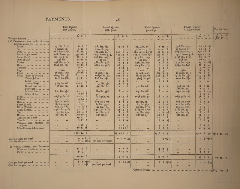 Brought forward . (2,) Provisions (see table of com¬ parative prices post) . Bacon .. Beer. Ditto.. Bread in 41b loaves . Butter (Salt) . Ditto (fresh) .. Cheese . Ditto . Currants . Eggs. Flour Meat. Sides of Mutton . Prime Joints. Lamb . Sides of Beef. Boned Beef.. Beef Suet. Mutton Suet. Shins of Beef ... Milk. Raisins. Rice. Sugar (Loaf). Ditto (Moist) . Ditto (ditto). Tea . Ditto... Tobacco and Snuff . Treacle. Vinegar, Salt, Mustard ; Pepper. Miscellaneous (Arrowroot) Cost per head per week Cost for the year. (3) Wine, Spirits, and Porter— Wine and Spirits. Porter . Cost per head per week Cost for the year. First Quarter 31st March. Second Quarter 30th June. Third Quarter 30th Sept. Fourth Quarter 31st December. £ s. d. £ s. d. £ s. d. £ s. d. 232 lbs. 62/- 6 8 6 360 lbs. 68/- 10 18 6 2944 lbs. 75/- 9 17 2 326 lbs. 74/- 10 15 42 6 barrels 32 /- 9 12 0 7 barrels 31 /. 10 17 0 74 barrels 31/- n 12 6 94 barrels 31/- 14 14 6 168 ditto 22/- 184 16 0 154 ditto 20/10 160 8 2 160 barrels 20/10 166 13 4 164 dittto 20/10 170 16 8 11480 loaves 7d. 334 16 8 10950 loaves yjd. 33° 15 7 11140 loaves 6|d. 307 10 2 11340 loaves 5|d. 259 17 6 530 lbs. no/- 26 0 7 678 lbs. 116/- 35 2 2 579 lbs. 104/- 26 17 7 1196 lbs. 132/- 70 9 7 338 lbs. 25 17 10 338 lbs. 22 10 8 338 lbs. 26 0 0 338 lbs. 26 J5 2 438 lbs. 74/- 14 9 5 3884 lbs. 73/- 12 13 3 3984 lbs. 72/- 12 16 2 432 lbs. 79/- 15 4 83 2846 lbs. 50/- 63 10 7 2726 lbs. 56/- 68 3 0 2605 lbs. 50/- 58 2 11 2734 lbs. 64/- 78 2 4 • • • • 0 14 0 • • • • 0 14 0 • • • • 4 4 0 • • • • 9 16 0 1920 9 9 4 2040 7 4 6 2100 8 15 0 2460 11 5 6 38 sacks 51/6 A97 17 0 35 sacks 53/- 92 15 0 35 sacks 49/- 85 15 0 39 sacks 39/6 77 0 6 16993 lbs. 5fd. T07 2 5 19676 lbs. 6d. 491 18 0 21829 lbs* 6d. 545 14 6 19189 lbs. 5fd. 459 14 Si 1010 lbs. 8d. 33 13 4 866 lbs. 7|d. 27 1 3 14694 lbs. 9d. 55 2 1 1462 lbs. 8|d. 51 15 7 • t • • • • • • • • • , 2 4 8 • • • • 0 9 2 • • • 4 • • • • 5063 lbs. 6d. 126 11 6 2I95 lbs. 5fd 52 11 9 • • • • « « • • . • • • • • • • , 557 lbs. 5d. 11 12 1 441 lbs. 6d. 11 0 6 520 lbs. 6d. 13 0 0 595 ]bs. 5d- 12 7 11 • • • • ♦ • • • • • • • • • • • • • • • • • • 120 lbs. 5d. 2 10 0 810 lbs. 44 d 15 3 9 880 lbs. 4^d. 16 10 0 640 lbs. 6d. 16 0 0 1197 lbs. 4^d. 22 8 io| • • • • 0 16 0 • • • • • • • • • • t • • • • • • 0 12 0 1638 galls. 7d. 47 i5 6 1638 galls. 7d. 47 i5 6 1658 galls. 7d. 48 7 2 1656 galls. 7d. 48 6 0 • • • • 0 14 0 • • • « 0 H 0 • • • • • • • « • • • • 2 16 0 672 lbs. 17/- 5 2 0 672 lbs. 17/6 5 5 0 560 lbs. 17/- 4 5 0 672 lbs. 17/6 5 5 0 84 lbs. 47/6 1 15 7 84 lbs. 47/- 1 15 3 84 lbs. 48/- 1 16 0 112 lbs. 46/- 2 6 0 392 lbs. 37/- 6 9 6 392 lbs. 37/- 6 9 6 336 lbs. 37/6 5 12 6 392 lbs. 38/- 6 J3 0 2464 lbs. 34/- 37 8 0 2464 lbs. 34/6 37 19 0 2464 lbs. 36/6 40 3 0 2464 lbs. 35/- 38 10 0 145 lbs. 2/6 18 2 6 145 lbs. 2/6 18 2 6 145 lbs. 2/4i 17 4 42 • 150 lbs. 2/5 18 2 6 295 lbs. 2/- 10 0 295 lbs. 2/- 29 10 0 295 lbs. 2/- 29 10 0 310 lbs. 2/- 3i 0 0 • • • • 19 17 6 • • • • 20 1 2 • • • • 22 0 8 • • • • 20 0 11 • • • • 3 15 3 • • * • 7 5 4 * « « • 8 4 9i • • • « 6 18 5 • • 5 18 3 • • > • 2 16 3 • • • • 4 7 6 • • mm 6 18 6 • • • • 10 14 11 • • • • 8 13 11 • • • » 8 1 8 • • • . 20 15 1555 14 0 1539 15 5 I538 2 3 1501 18 4f 6 • • • • 0 4 8 77 • • » 1 0 4 ii455 • • . . 0 4 9i°3 • • • • 0 4 7§62 • • 1 1 0 4 9t24 per head per week. • • • • • • • • • • • • 11 7 6 • • 7 7 6 • • • • 11 10 0 • • • • 16 0 0 • « • • 9 3 0 • • • • 6 14 9 • • • • 6 2 6 • • • • 7 7 0 20 10 6 H 2 3 17 12 6 23 7 0 • • • 0 0 0^96 • • • • 0 0 °il8 • • • • 0 0 1 0 1 alH cr> 1 • • • • 0 0 °l47 • • • • 0 0 o|8i per head per week. • • • • • « • • For the Year. £ s. d. 1980 17 4 6135 10 75 1* 3 £8191 19 7*
