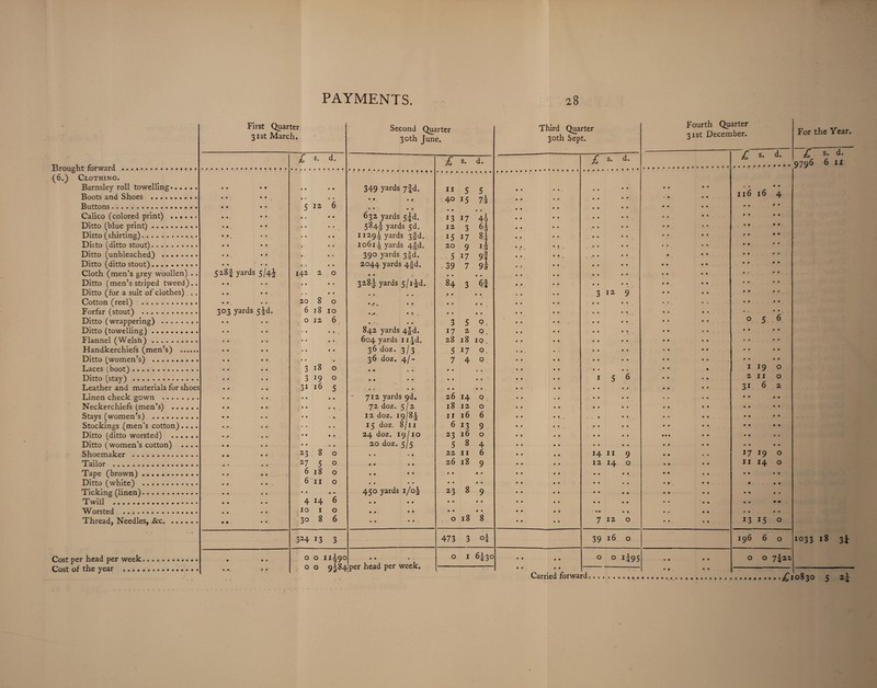 Brought forward ... (6.) Clothing. Barnsley roll towelling. Boots and Shoes . Buttons. Calico (colored print) ...... Ditto (blue print). Ditto (shirting)... . Ditto (ditto stout). Ditto (unbleached) . Ditto (ditto stout).... • Cloth (men’s grey woollen) .. Ditto (men’s striped tweed).. Ditto (for a suit of clothes) .. Cotton (reel) . Forfar (stout) . Ditto (wrappering) ... Ditto (towelling).. . . Flannel (Welsh). Handkerchiefs (men’s) . Ditto (women’s) . Laces (boot). Ditto (stay) . First Quarter Second Quarter 31st March. 30th June. £ s. d. • • • • 349 yards 7fd. 5 5 * # * * • ^ • • • • • • 4o 15 75 5126 • * • • • • • • * c • • 632 yards 5|d. 13 17 44 • • • • 584! yards 5d. 12 3 • • , • • • • « 1 11294 yards 3§d. 15 17 H • • • 10614 yards 4§d. 20 9 i| • • » 390 yards 3§d. 5 17 9l • » • • 2044 yards 4|d. 39 7 9w 528I yards 5/4J 142 2 0 • • • • • • • * • • 328J yards 5/i^d. 84 3 6f 20 8 0 • • • • ♦ .* . * * • • • • • • • • 303 yards 5id. 6 18 10 • rm • • , • • • • 012 6 • ' » • • 3 5 0, • • • • , 842 yards 4|-d. 17 2 0. ♦ • • • 604 yards u4d. 28 18 10. • « • • 36 doz. 3/3 5 17 0 • • • 36 doz. 4j- 740 3 18 0 • • • • • • • • 3 19 0 • • • • • • • » 31 16 5 * . • • • • • • • • • • 712 yards 9d. 26 14 0 • • • . 72 doz. 5/2 1812 0 • • r • 12 doz. 19/84 11 16 6 • • • * 15 doz. 8/11 6 13 9 • • • • 24 doz. 19/10 23 16 0 • • . . 20 doz. 5/5 5 8 4 23 8 0 • • • • 22 11 6 27 5 0 • • • • 26 18 9 618 0 • • • * • • • • 6 11 0 • • • • • • • • • * t • 450 yards 1/04 23 8 9 4 H 6 • • • • • • • • 1010 • « . • • • • • • 30 8 6 •> 4 • • 018 8 324 13 3 473 3 °3 • • • 0 0 11490 • • • 0 1 6430 0 0 9^84 per head per week. Linen check gown ... Neckerchiefs (men's) . Stays (women’s) . Stockings (men’s cotton) .... Ditto (ditto worsted) . Ditto (women’s cotton) .... Shoemaker . Tailor . Tape (brown). Ditto (white) ..... Ticking (linen). Twill . Worsted . Thread, Needles, See. Cost per head per week. Cost of the year . Third Quarter 30th Sept. £ s- Fourth Quarter 31st December. £ *• d For the Year. ~£ s- d- 9796 6 11 3 i2 1 5 14 11 9 12 14 o 7120 39 16 o o o i£95 11 6 16 0 5 1 19 o 2 11 o 3162 1719 o II 14 o 13 15 o 196 6 o O O 7^22 io33 18 3*