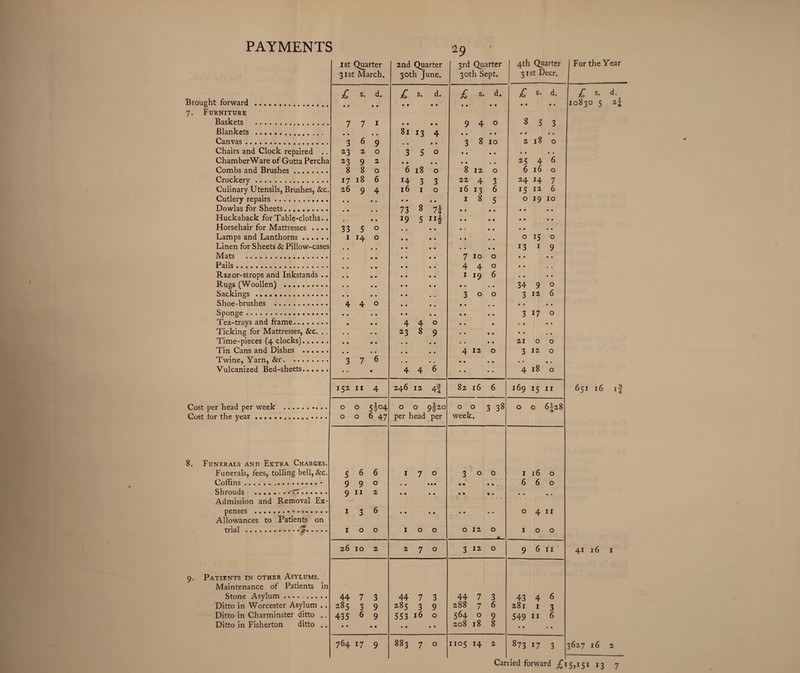 29 1st Quarter 31st March. 2nd Quarter 30th June. 3rd Quarter 30th Sept. 4th Quarter 31st Deer. £ s. d. £ s. d. £ s. d. £ s. d. Brought forward . • • • • • • • • • • • 1 9 9 • • 7. Furniture Baskets . 7 7 1 • • • • 9 4 0 8 5 3 Blankets . • * • • 81 13 4 • • • • • • • • Canvas. 3 6 9 • • • • 3 8 10 2 18 0 Chairs and Clock repaired .. 23 2 0 3 5 0 « • • • • • • • ChamberWare of Gutta Percha 23 9 2 • • • • • • • • 25 4 6 Combs and Brushes. 8 8 0 6 18 0 8 12 0 6 16 0 Crockery .. „. 17 18 6 14 3 3 22 4 3 24 H 7 Culinary Utensils, Brushes, &c. 26 9 4 16 1 0 16 13 6 i5 12 6 Cutlery repairs. • • • * • • • • 1 8 5 0 19 10 Dowlas for Sheets. « • • • 73 8 7\ • • • • • • Huckaback for Table-cloths.. • • 19 5 11h • • • • • • Horsehair for Mattresses .... 33 5 0 • • • • • • Lamps and Lanthorns. 1 H 0 • • 0 15 0 Linen for Sheets & Pillow-cases • • • • 13 1 9 Mats . • • 7 10 0 • • • • Pails. • % 4 4 0 • • • . Razor-strops and Inkstands .. • • 1 *9 6 • • • • Rugs (Woollen) . • • • • • • 34 9 0 Sackings . • • 3 0 0 3 12 6 Shoe-brushes . 4 4 0 • • • • « • • • Sponge . • • • • • • 3 17 0 Tea-trays and frame. 4 4 0 • • • < • • • Ticking for Mattresses, &c. .. • • 23 8 9 • • • • • • , , Time-pieces (4 clocks).,.. . . • • • • • • • • • • 21 0 0 Tin Cans and Dishes . • • • • • • 4 12 0 3 12 0 Twine, Yarn, See. 3 7 6 . , • * • • • • • » • ft Vulcanized Bed-sheets. • • • 4 4 6 • • • • 4 18 0 l5z 11 4 246 12 4t 82 16 6 i69 15 11 Cost per head per week . 0 0 5l°4 0 0 952° 0 0 3 38 0 0 6^28 Cost for the year. 0 0 6 47 per head per week. 8. Funerals and Extra Charges. Funerals, fees, tolling bell, &c. 5 6 6 I 7 0 3 0 0 1 16 0 9 9 0 • 4 • • • • » • • 6 6 0 Shrouds .<£?. 9 11 2 • • • • • 9 • • • • • • Admission and Removal Ex- penses .*. 1 3 6 • • • • • 9 • • 0 4 11 Allowances to Patients on trial .7. 1 0 0 I 0 0 O 12 O 1 0 0 26 10 2 2 7 0 3 12 0 9 6 ii 9. Patients in other Asylums. Maintenance of Patients in Stone Asylum .. 44 7 3 44 7 3 44 7 3 43 4 6 Ditto in Worcester Asylum .. 285 3 9 285 3 9 288 7 6 281 1 3 Ditto in Charminster ditto .. 435 6 9 553 16 0 564 0 9 549 11 6 Ditto in Fisherton ditto .. • • • • • • • • 208 18 8 • • • • 764 17 9 883 7 O 1105 14 2 00 OJ 17 3 5 £ s. d 10830 5 2* 651 16 if 41 16 I 3627 16 2