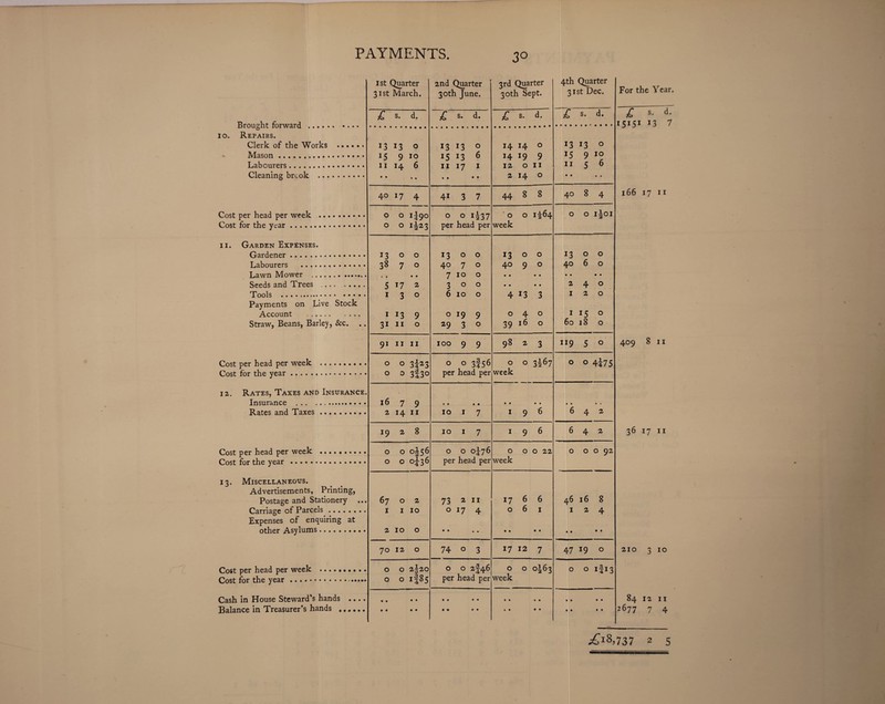 3° 1st Quarter 2nd Quarter 3rd Quarter 4th Quarter 31st March. 30th June. 30th Sept. 31st Dec. £ s. d. £ s. d. £ s. d. £ s. d. 10. Repairs. Clerk of the Works . 13 13 0 13 13 0 14 14 0 13 13 0 Mason. 15 9 10 15 13 6 14 19 9 15 9 10 Labourers. II 14 6 11 17 1 12 0 11 11 5 6 Cleaning brcok . • • • • • • • • 2 14 0 • • • • 40 17 4 4i 3 7 44 8 8 40 8 4 Cost per head per week . O 0 Il9° 0 0 i237 ■ 0 0 104 0 0 101 Cost for the year. O 0 Ihz3 per head per week 11. Garden Expenses. Gardener. 13 0 0 13 0 0 13 0 0 J3 0 O Labourers . 38 7 0 40 7 0 40 9 0 40 6 O Lawn Mower . f • • • 7 10 0 • • • • • • • • Seeds and rTi*ees . •«« ••••« 5 17 2 3 0 0 • • • • 2 4 O Tools . 1 3 0 6 10 0 4 13 3 1 2 O Payments on Live Stock Account .. 1 *3 9 0 19 9 0 4 0 1 15 O Straw, Beans, Barley, &c. 31 11 0 29 3 0 39 16 0 60 18 O 91 11 11 100 9 9 98 2- 3 119 5 O Cost per head per week . 0 0 303 0 0 3J56 0 0 307 0 0 4J75 Cost for the year. 0 0 3i3° per head per week 12. Rates, Taxes and Insurance. . Insurance . 16 7 9 « • • • • • • • • • • • Rates and Taxes. 2 14 11 10 1 7 1 9 6 6 4 2 19 2 8 10 1 7 1 9 6 6 4 2 Cost per head per week .. 0 0 0^56 0 0 0J76 0 0 0 22 0 0 O 92 Cost for the year . 0 0 °t36 per head per week 13. Miscellaneous. Advertisements, Printing, Postage and Stationery ... 67 0 2 73 z 11 17 6 6 46 16 8 Carriage of Parcels. 1 1 10 0 17 4 0 6 1 1 2 4 Expenses of enquiring at other Asylums. 2 10 0 • • • • • « • • • • • • 70 12 0 74 0 3 17 12 7 47 19 0 Cost per head per week . 0 0 2§20 0 0 ^46 0 0 003 0 0 III3 Cost for the year . 0 0 i|85 per head per week Cash in House Steward’s hands .... • • • • • • • • « • • • • • • • Balance in Treasurer’s hands ...... • • • • • « • • A • • • • • • • For the Year. £ »• d. 15151 *3 7 166 17 11 409 8 11 36 17 11 210 3 10 84 12 11 2677 7 4 £1%>137 2 S