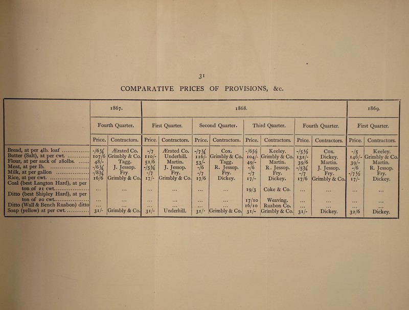 COMPARATIVE PRICES OF PROVISIONS, &c. 1867. 1868. 1869. . Fourth Quarter. First Quarter. Second Quarter. Third Quarter. Fourth Quarter. First Quarter. Price. Contractors. Price. Contractors. Price. Contractors. Price. Contractors. Price. Contractors. Price. Contractors. Bread, at per 41b. loaf. 76# ^Frated Co. 77 ^Frated Co. 77# Cox. 76# Keeley. 75# Cox. 75 Keeley. Butter (Salt), at per cwt. M O ON Grimbly & Co. no/- Underhill. 116/- Grimbly & Co. 104/- Grimbly & Co. 13 7- Dickey. 146/- Grimbly & Co. Flour, at per sack of 28olbs. 48/- Tagg. 51/6 Martin. 53/- Tagg- 49/- Martin. 39/6 Martin. 39/- Martin. Meat, at per lb. V6# J. Jessop. 75# J. Jessop. 76 R. Jessop. 76 R. Jessop. 75# J. Jessop. 76 R. Jessop. Milk, at per gallon . -m Fry. -h Fry. 7 7 Fry. 77 Fry. 77 Fry. 77# Fry. Rice, at per cwt. Coal (best Langton Hard), at per 16/6 Grimbly & Co. 17/- Grimbly & Co. 17/6 Dickey. 'll- Dickey. 17/6 Grimbly & Co. !7/- Dickey. ton of 21 cwt. Ditto (best Shipley Hard), at per • • • • • • • • • • • • • • ft • • • 19/3 Coke & Co. • • • • • • • • • • • • ton of 20 cwt. • • • • • • • t • • « • • • • • • • I7/10 Weaving. • • • • • • • • • Ditto (Wall & Bench Ruabon) ditto • • • • • • • • • • • • • • • • • • 16/10 Ruabon Co. • • • • • • • • • Soap (yellow) at per cwt. 31/- Grimbly & Co. 31/“ Underhill. 31/* |Grimbly&Co. 37- Grimbly & Co. 3i/- Dickey. 32/6 Dickey.