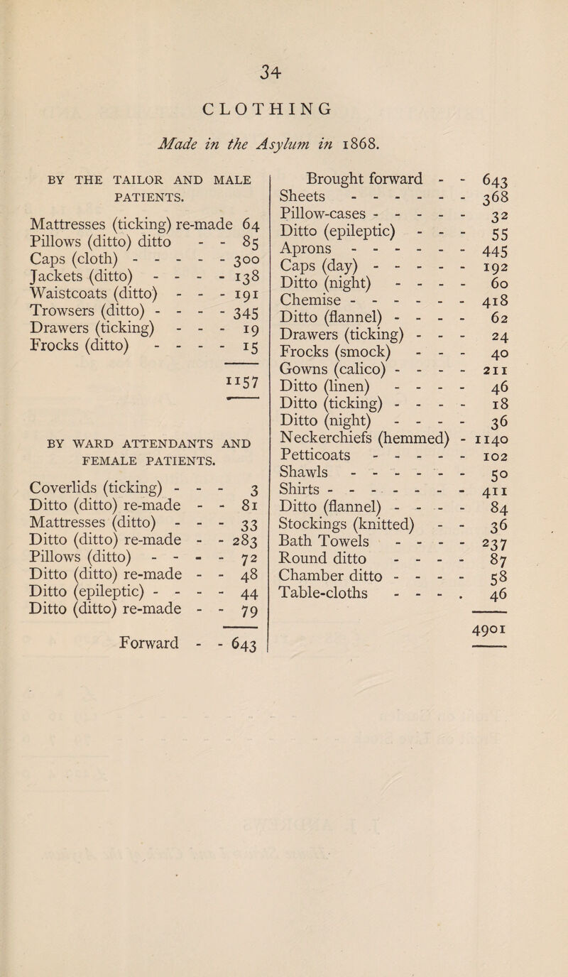 CLOTHING Made in the Asylum in 1868. BY THE TAILOR AND MALE PATIENTS. Mattresses (ticking) re-made 64 Pillows (ditto) ditto - - 85 Caps (cloth).300 Jackets (ditto) - - - - 138 Waistcoats (ditto) - - - 191 Trowsers (ditto) - - - - 345 Drawers (ticking) - - - 19 Frocks (ditto) - - - - 15 ii57 BY WARD ATTENDANTS AND FEMALE PATIENTS. Coverlids (ticking) - - - 3 Ditto (ditto) re-made - - 81 Mattresses (ditto) - - - 33 Ditto (ditto) re-made - - 283 Pillows (ditto) - - - - 72 Ditto (ditto) re-made - - 48 Ditto (epileptic) - - - - 44 Ditto (ditto) re-made - - 79 Forward - - 643 Brought forward - - 643 Sheets.- 368 Pillow-cases ----- 32 Ditto (epileptic) - - - 55 Aprons.- 445 Caps (day).192 Ditto (night) - - - - 60 Chemise ------ 418 Ditto (flannel) - - - - 62 Drawers (ticking) - - - 24 Frocks (smock) - - - 40 Gowns (calico) - - - - 211 Ditto (linen) - - - - 46 Ditto (ticking) - - - - 18 Ditto (night) - - - - 36 Neckerchiefs (hemmed) - 1140 Petticoats - - - - - 102 Shawls ------ 50 Shirts ------- 411 Ditto (flannel) - - - - 84 Stockings (knitted) - - 36 Bath Towels - - - - 237 Round ditto - - - - 87 Chamber ditto - - - - 58 Table-cloths - - - . 46 4901