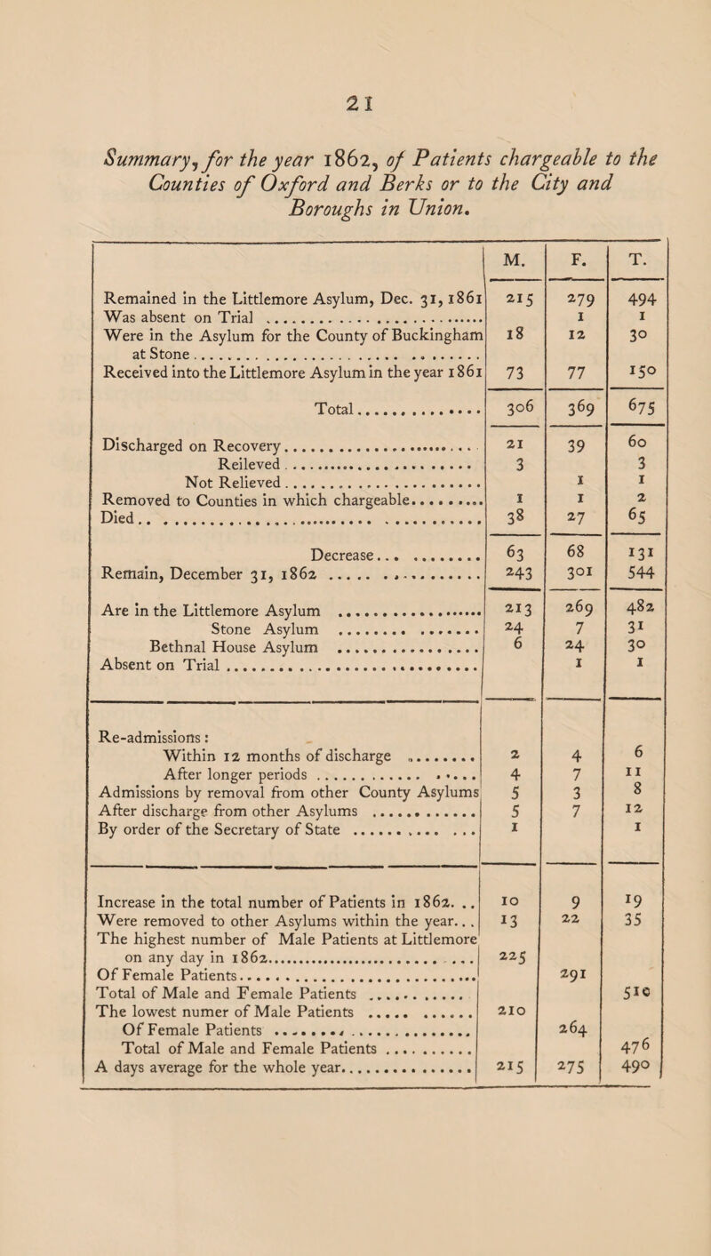 Summary,for the year 1862, of Patients chargeable to the Counties of Oxford and Berks or to the City and Boroughs in Union. M. F. T. Remained in the Littlemore Asylum, Dec. 31,1861 215 279 494 Was absent on Trial ... 1 1 Were in the Asylum for the County of Buckingham 18 12 30 at Stone. Received into the Littlemore Asylum in the year 1861 73 77 150 Total.. 3°6 369 675 Discharged on Recovery... 21 39 60 Relieved... 3 3 Not Relieved... 1 1 Remnvprt tn Onnnf-ipc in whirb rharapahlp. . . . . __ 1 1 2 Died........ 38 27 65 Decrease... .. 63 68 131 Remain, December 31, 1862... H3 301 544 Are in the Littlemore Asylum . 213 269 482 Stone Asylum . 24 7 3i Bethnal House Asylum . 6 24 3° Absent on Trial... 1 1 Re-admissions: Within 12 months of discharge .. 2 4 6 4 7 11 Admissions by removal from other County Asylums 5 3 8 After discharge from other Asylums . 5 7 12 By order of the Secretary of State .... 1 1 Increase in the total number of Patients in 1862. .. 10 9 J9 Were removed to other Asylums within the year.. . 13 22 35 The highest number of Male Patients at Littlemore on any day in 1862.. . 225 Of Female Patients. 291 Total of Male and Female Patients . .. 5ic The lowest numer of Male Patients . 210 Of Female Patients .. 264 Total of Male and Female Patients. 47 6 A days average for the whole year.j 215 275 490