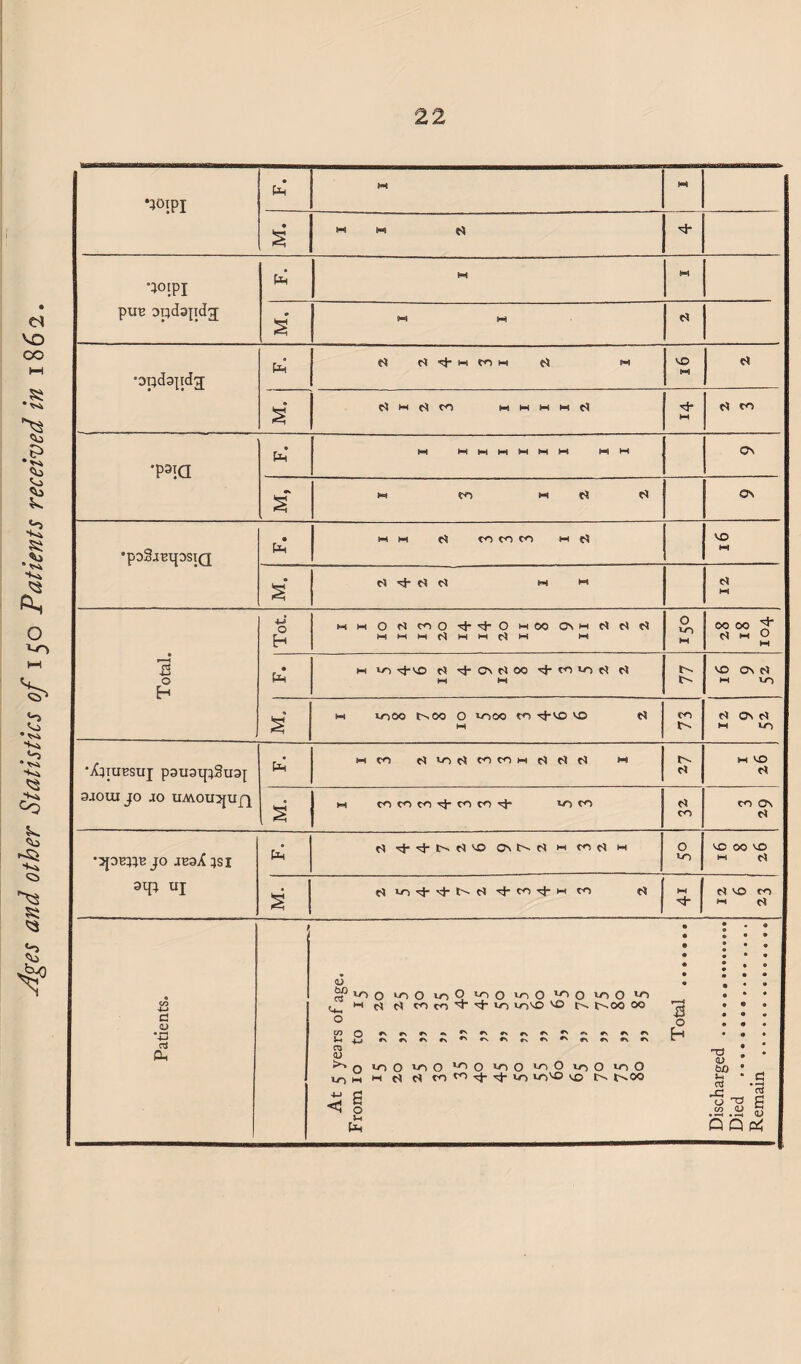 Ages and other Statistics 0/150 Patients received in 1862. • Pm • § W M O ■tf- •;°!PI put; apdajidg; Pm w w w C* Pm fl H M w Hi HI M d d CO Pm M SHMMMMM MM OS •V w to m d d OS •poSjEipSIQ • | HI Hi d CO CO CO HI d vo d d d m m c* Total. Tot. MHODWOr)-ij-OHOCO\HrtC<(l MHHt)HM(|M Hi O M 00 00 J d w O M • Pm m vo ^J-vo c$ ^J-Qnc^oo ^ co *o c$ H M M tH NO On c$ M IO s m tow t>sOO O 1000 co ^vo vo t* M CO c* On c$ M VO •X^IU^SUI P3U3l{5§U3[ 3J0UI JO JO UAVOU^Ufl Pm h m rtviriMOHrttiri Ht M VO s Hi CO CO CO CO C0-3 loco CO CO ON c* jo jesX ;si 3tp UJ Pm d ^^j-tHCllO On l>- d hi CO cS Hi 0 CO VO 00 VO Hi d s d LO oj- Cl of- CO hi CO cl M 'xh d vo to hi d Patients. 0 0 ■ ® ® © ® ® 0 ® • « a ® • « ® ® « © • • a • • 4> • < « • 5? 10-1 0 ‘O 0 uo 0 ’-o 0 10 0 *o q >0-1 0 ’ O • • • Hi ^ d mm't'tio VOVO VO Ch t'-.OQ 00 'g • • • 0 O 111 CO 0 *s #-s «*s •s*'Nr»,c'.*s«s*N'^*<rvrs<*-> Lh « « • aj —- • <u ^ . * koO coO lJ~> O vn 0 loO coO 10 O ba • ub hi hi cl cl co co .3- u-» v/->so vo t>. c^oo m * ■t-i c -C_,2 ^ 0 .2.JJ § £ QQp4