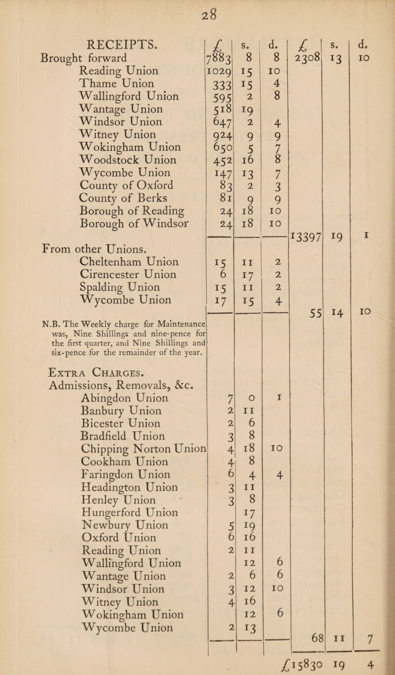 N.B. The Weekly charge for Maintenance was, Nine Shillings and nine-pence for the first quarter, and Nine Shillings and six-pence for the remainder of the year Extra Charges. Admissions, Removals, &c. Abingdon Union Banbury Union Bicester Union Bradfield Union Chipping Norton Union Cookham Union Faringdon Union Headington Union Henley Union Hunger ford Union Newbury Union Oxford Union Reading Union Wallingford Union Wantage Union Windsor Union Witney Union Wokingham Union Wycombe Union 7 2 4 4 6 3 3 5 6 2 3 4 o 11 6 8 18 8 4 11 8 *7 r9 16 11 12 6 12 16 12 J3 RECEIPTS. £ s. d. ^it forward 7883 8 8 Reading Union IO29 15 10 Thame Union 333 15 4 Wallingford Union 595 2 8 Wantage Union 518 l9 Windsor Union 647 2 4 Witney Union 924 9 9 Wokingham Union 650 5 7 Woodstock Union 45 2 16 8 Wycombe Union 147 !3 7 County of Oxford 83 2 3 County of Berks 81 9 9 Borough of Reading 24 18 10 Borough of W indsor 24 18 10 other Unions. Cheltenham Union 15 11 2 Cirencester Union 6 17 2 Spalding Union 15 11 2 Wycombe Union U 15 4 £ 0 2308 I3397 s. r3 !9 d. 10 55 14 10 4 6 6 10 68 10 11 /15830 19 4