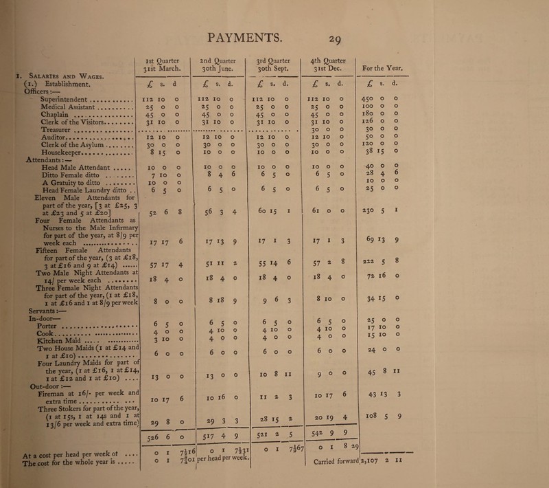 . Salaries and Wages. — (1.) Establishment. Officers:— Superintendent.. .. Medical Assistant. Chaplain . Clerk of the Visitors. Treasurer. Auditor..6. . Clerk of the Asylum. Housekeeper...... ........ Attendants: — Head Male Attendant ..... Ditto Female ditto . A Gratuity to ditto ........ Head Female Laundry ditto . . Eleven Male Attendants for part of the year, [3 at £25, 3 at £23 and 5 at £20] Four Female Attendants as Nurses to the Male Infirmary for part of the year, at 8/9 per week each ... Fifteen Female Attendants for part of the year, (3 at £18, 3 at £16 and 9 at £14) . Two Male Night Attendants at 14/ per week each .. Three Female Night Attendants for part of the year, (1 at £18, 1 at £16 and 1 at 8/9 per week Servants:— In-door— Porter ...... Cook.. . Kitchen Maid . Two House Maids (i at £14 and I at £10). Four Laundry Maids for part of the year, (1 at £16, 1 at £14, I at £12 and 1 at £10) .... Out-door :— Fireman at 16/- per week and extra time. Three Stokers for part of the year, (1 at 15s, I at 14s and 1 at 13/6 per week and extra time) At a cost per head per week ot .... The cost for the whole year is. 1st Quarter 2nd Quarter 3rd Quarter 4th Quarter 31st March. 30th June. 30th Sept. 31st Dec. For the Year. £ s. d £ *. d. £ ». d. £ s. d. £ s. d. 112 IO 0 112 IO 0 112 IO 0 112 IO 0 450 O 0 25 O 0 25 O 0 25 O 0 25 0 0 IOO O 0 45 0 0 45 0 0 45 0 0 45 0 0 l8o O 0 31 10 0 31 IO 0 31 IO 0 31 IO 0 126 O 0 30 0 12 IO 0 30 O 0 12 IO 0 12 IO 0 12 IO 0 0 50 O 0 30 0 0 30 0 0 30 0 0 30 0 0 120 O 0 8 15 0 IO 0 0 IO 0 0 IO 0 0 38 15 0 IO 0 0 IO 0 0 IO 0 0 IO 0 0 40 O 0 7 10 0 8 4 6 6 5 0 6 5 0 28 4 6 10 0 0 IO 0 0 6 5 0 6 5 0 6 5 0 6 5 0 25 O 0 52 6 8 1 56 3 4 60 15 1 61 0 0 230 5 I 17 17 6 17 13 9 17 1 3 17 1 3 6913 9 57 17 4 51 11 2 55 H 6 57 * 8 222 5 8 M OO 0 18 4 0 18 4 0 18 4 0 72 16 0 8 0 0 8 18 9 9 6 3 8 10 0 34 15 0 6 5 4 0 3 10 0 6 5 0 6 5 0 6 5 0 25 0 0 0 0 4 10 4 0 0 0 4 IO 4 0 0 0 4 IO 4 0 0 0 17 10 15 10 0 0 6 0 0 6 0 0 6 0 0 6 0 0 24 0 0 13 0 0 13 0 0 10 8 11 9 0 0 45 8 11 10 17 6 10 16 0 11 2 3 10 17 6 43 13 3 29 8 0 29 3 3 28 15 2 20 19 4 108 5 9 526 6 0 517 4 9 521 2 5 54* 9 9 0 1 0 1 7|oi J 0 1 7^31 0 1 7i6, O I 8 25 per head per week 1 Carried forwarc 12,107 * 11