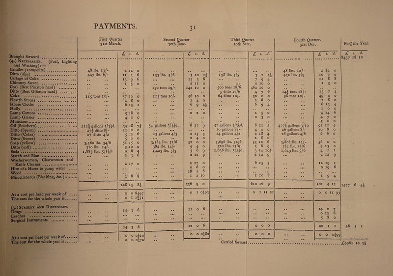 Brought forward . (4.) Necessaries. (Fuel, Lighting and Washing):— Candles (composite).. Ditto (dips) .... Cartage of Coke... Chimney Sweep . Coal (Best Pinxton hard) . Ditto (Best Offerton hard). Coke ...... Hearth Stones .... ...... House Cloths .... Holly . Lamp Cottons .. Lamp Glasses ., ...... Musicians. Oil (Southern) .... .. Ditto (Sperm) . Ditto (Colza) . . Ditto (Sweet) ... Soap (yellow) ... Ditto (soft) . Soda. Starch and Blue .... Washerwoman, Charwoman and Knife Cleaner .. Hire of a Horse to pump water .... Wood ... Miscellaneous (Blacking, &c.). At a cost per head per week of .... The cost for the whole year is.. (5.) Surgery and Dispensary. Drugs ....'... Leeches ..... ............ •••••> Surgical Instruments . At a cost per head per week of. The cost for the whole year is ...... First Quarter 31st March. Second Quarter 30th June. Third Quarter 30th Sept. Fourth Quarter. 31st Dec. £ 5. d. £ s. d. £ 5. d. £ j. d. 48 lbs. 13/- 2 12 0 1 • • 1 O • * • • • • • • M • • 48 lbs. 12/- 2 12 0 447 lbs. 6/- II 3 6 153 lbs. 5/6 3 10 138 lbs. 5/5 3 2 3s 432 lbs. 5/9 IO 7 0 • • • • 13 9 6 • • • • • • 13 3 8 • • • • • 7 9 4 • • • • I I 8 8 • • • • I 5 0 • • • • 2 11 0 • • • • • 0 10 0 • % • c I 5 0 • • « • • • « • 150 tons 19/- 142 10 0 500 tons 18/6 462 10 0 • • • ** • • • • • • • • * • • • • • • • • • • 5 ditto 17/6 4 7 6 14I tons 18 /-. 13 7 4 115 tons 10/- 57 10 0 113 tons 10/- 56 10 0 64 ditto 10/- 3* 0 0 98 tons 10/- 49 0 0 . . •• • 2 8 0 • • • • 1 4 0 • • • 2 8 0 • • • • 2 8 0 • • • • • 6 15 1 • • • • • 6 9 4 h • • • • 6 9 4 • • • • • 6 1 13 0 4 0 • • • • • • • • • • • • 5 18 • • • 0 • • • • • • • • 2 2 • • 0 • • • « • 2 5 0 • • • • • • • • 4 14 6 • • • • • 4 1 0 • • • • • • • • • e • 0 3 0 • • • • • 4 7 0 • • • • • • • • • • • • • • • • • • • • • • • > » • • k • 3 0 0 212J gallons 3/33d. 34 18 7 2 54 gallons 3/3|d. 8 17 9 52 gallons 3/3^d. 8 11 2 477t gallons 3/10 91 11 4 27~ ditto 8/- 11 0 0 • • • • • • • • • 10 gallons 8 / - 4 0 0 26 gallons 8/- 10 8 0 27 ditto 4/2 5 12 6 13 gallons 4/ 3 2 15 3 14 gallons 4/2 2 18 4 28 gallons 4/6 6 6 0 5 2 0 • • • • • • 2 4 0 » • • • 2 8 0 • * • • . • • • • 3,^60 lbs. 34/6 51 15 0 3,584 lbs. 32/6 52 0 0 3,696 lbs. 32/6 53 12 6 3,808 lbs. 33/- 56 2 0 320 lbs. 14/- 3 10 0 384 lbs. 14/- 4 4 0 320 lbs. 13/9 3 8 9 384 lbs. 15/6 4 13 0 1,885 lbs. 5/i^d. 4 6 4 1,423 lbs. 5/3 3 6 9 1,636 lbs. 5/1 gd. 3 14 io£ 1,649 lbs. 5/6 4 1 1 • t• ® © • 2 3 6 • • • 2 12 9 • • • 2 12 9 • • • 1 2 12 9 2 17 0 • • • « 2 17 0 • • • • 6 15 3 • • • • 12 19 1 t • • • 0 6 0 • • • • • • • • • • • •• • 0 19 6 • • .. • • 28 2 6 • • « • • • • • • • • • • » • • • • • • • • 2 8 8 • • • • • 1 2 10 • • • • • 1 10 8 • » • • 1 9 4 228 r5 H 336 9 0 610 16 9 301 4 11 • • < « 0 0 H97 • • • • • 0 1 °l93 • • • • 0 1 11 21 • • • • 0 0 11 93 • • • • • 0 1 i|5i • • • • • • • • » • • • • 14 3 6 • • • • 12 0 6 • • • » • • • • • • • • • 14 0 7 • • • • • • «. « • • • • • « % • » • • • • • • • 0 12 6 • « • • • • • • • • • • • « • • • * • • • • • - ♦ • • • • • • • • • • 5 8 0 14 3 6 12 0 6 , , 0 0 0 20 1 1 0 0 0 0 0J10 0^72 ... • • .. • • 0 0 0J82 • • • • c • • » an « 1 r- 0 0 0 • • • • • • • • • 0 0 °l99 Carried forward For£ the Year. £ s• d. 8437 18 10 H77 6 4^ 46 5 1
