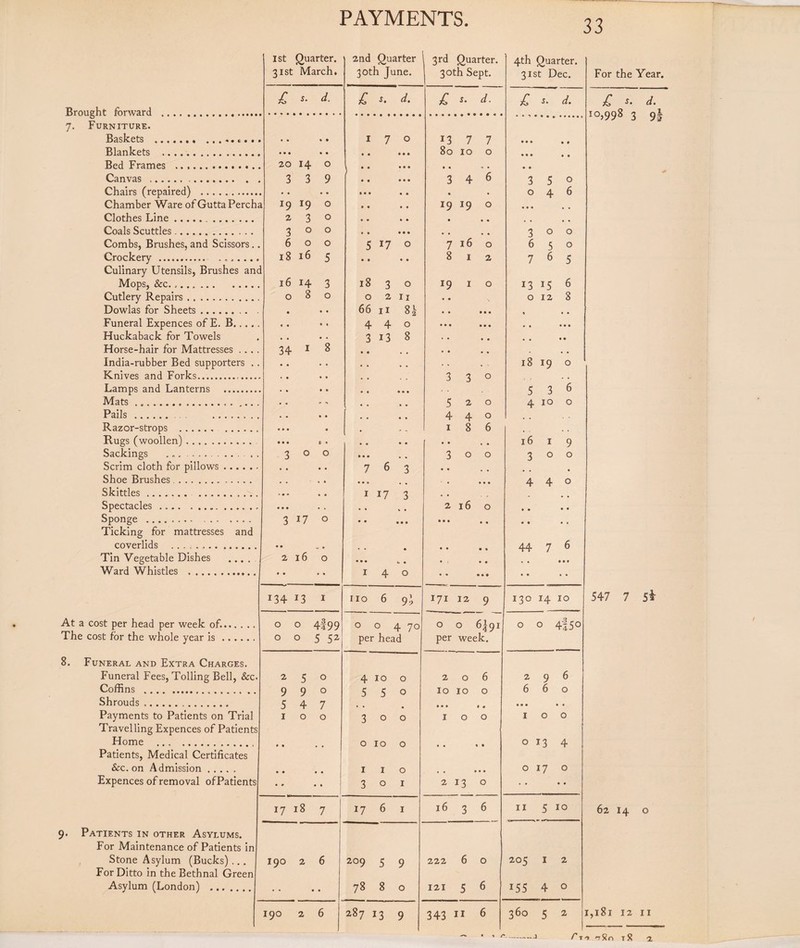 1st Quarter. 2nd Quarter 3rd Quarter. 4th Quarter. 31st March, 30th June. 30th Sept. 31st Dec. £ s. d. £ S9 d• £ *• d. £ s. d. Brought forward .... .... 7. Furniture. Baskets . • • % • 1 7 0 13 7 7 • • • • • Blankets . • • • • • ft m • • • 80 10 0 • • • • • Bed Frames .. 20 14 0 \ * • • • • • • 0 • • • Canvas .. 3 3 9 • • • • • 3 4 6 3 5 0 Chairs (repaired) . • . •. • • • • a « • 0 4 6 Chamber Ware of GuttaPercha 19 r9 0 • • • 6 19 19 0 • • • Clothes Line... 2 3 0 • ft ft ft • • • , , , , Coals Scuttles. 3 0 0 • • • • • • • • • 3 0 0 Combs, Brushes, and Scissors .. 6 0 0 5 17 O 716 0 6 5 0 Crockery .. 18 16 5 • • • ft 812 7 6 5 Culinary Utensils, Brushes anc Mops, &c. 16 14 3 18 3 0 1910 13 15 6 Cutlery Repairs. 0 8 0 0 2 u « • 0 12 8 Dowlas for Sheets. • • 66 11 8* • • • • • a • • Funeral Expences of E. B. , • • * 4 4 0 • • • • • • • • • • • Huckaback for Towels . • • • 3 13 8 • • « • • ■» • • Horse-hair for Mattresses . .. . 34 1 8 • • *• • * , , India-rubber Bed supporters . . • • . . • • , . • « . . 18 19 0 Knives and Forks.. . • « • ■ • 330 . . Lamps and Lanterns . . • • 6 * • • • • 5 3 6 Mats ...... . . . • • • • 520 4 10 0 Pails. . * . ft * , , 4 4 0 Razor-strops .. . . . . „ _ 1 8 6 t . , Rugs (woollen). • • • * * • • • • •• t • 16 1 9 Sackings ... . 3 0 O • • • » • 300 3 0 0 Scrim cloth for pillows. • . ft • 7 6 3 •« # Shoe Brushes . , , t ft • • • • • • • 4 4 0 Skittles.. • • » • ft 1 17 3 • • Spectacles.. • • • . , ft • 2 16 0 • ® • • 3 17 O • • • • • ft • • . . • • • * Ticking for mattresses and coverlids ... .. • • • • • « 44 7 6 Tin Vegetable Dishes .... 2 16 O * • • • ■ • • • « • • t Ward Whistles . • • 1 4 0 • • • • • • • • • 134 13 I no 6 9; 171 12 9 130 14 10 At a cost per head per week of...... . 0 0 4§99 0 0 4 70 O O 6^91 0 0 4f5° The cost for the whole year is. 0 0 5 52 per head per week. 8. Funeral and Extra Charges. Funeral Fees, Tolling Bell, &c. 2 5 0 4 10 0 206 2 9 6 Coffins . 9 9 0 5 5 0 10 10 0 6 6 0 Shrouds. 5 4 7 • • • 1 • • • • • « Payments to Patients on Trial 1 0 0 3 0 0 100 1 0 0 Travelling Expences of Patients Home . ♦ « 0 10 0 • • • • 0 13 4 Patients, Medical Certificates &c. on Admission. • • • « 1 1 0 , . • • • 0 17 0 Expences of removal ofPatients • * • • 3 0 1 2130 • • 17 18 7 17 6 1 16 3 6 11 5 10 9. Patients in other Asylums. For Maintenance of Patients in Stone Asylum (Bucks) ... 190 2 6 209 5 9 222 6 0 205 1 2 For Ditto in the Bethnal Green Asylum (London) . • 78 8 0 121 5 6 155 4 0 190 2 6 287 *3 9 343 11 6 360 5 2 For the Year. £ d. l°,99% 3 9§ 547 7 5i 62 14 o 1,181 12 11