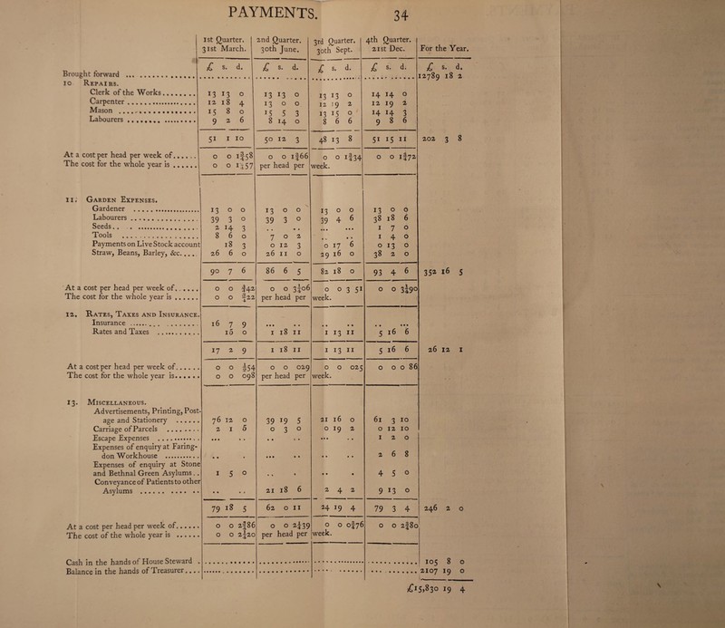 1st Quarter. 31st March. 2nd Quarter. 30th June. 3rd Quarter. 30th Sept. 4th Quarter. 21st Dec. For the Year £ s. d. £ s. d. £ s- d. £ s. d. £ s. d. Brought forward . 12789 18 2 10 Repairs. Clerk of the Works. 13 13 0 13 13 0 13 13 0 14 14 0 Carpenter. 12 18 4 1300 12 19 2 12 19 2 Mason .... 15 8 0 15 5 3 13 15 0 14 14 3 Labourers .. 9 2 6 8140 8 6 6 9 8 6 51 1 10 50 12 3 48 13 8 51 15 11 202 3 8 At a cost per head per week of. 0 0 1J58 0 0 if66 0 0 i§34 0 0 lf72 The cost for the whole year is. 0 0 llS7 per head per week. 11. Garden Expenses. Gardener . 13 0 0 13 0 0 13 0 0 13 0 0 Labourers. 39 3 0 39 3 0 39 4 6 38 18 6 Seeds.. . ,,_. 2 14 3 • • • * • • • • • • 1 7 0 Tools . 8 6 0 702 • « 1 4 0 Payments on Live Stock account 18 3 0 12 3 0 17 6 0 13 0 Straw, Beans, Barley, See..... 26 6 0 26 11 0 29 16 0 38 2 0 90 7 6 86 6 5 82 18 0 93 4 6 352 16 5 At a cost per head per week of...... 0 0 ^42 0 0 3306 0 0 3 51 0 0 3s9° The cost for the whole year is. 0 0 f22 per head per week. 12. Rates, Taxes and Insurance. Insurance ...... . 16 7 9 • • • • • • • • • • • • • • Rates and Taxes ..... . i5 0 1 18 11 1 13 11 5 i6 6 17 2 9 1 18 11 1 13 11 5 16 6 26 12 1 At a cost per head per week of. 0 0 s54 0 0 029 0 0 025 0 0 0 86 The cost for the whole year is. 0 0 098 per head per week. 13. Miscellaneous. Advertisements, Printing, Post- age and Stationery . 76 12 0 39 J9 5 21 16 0 61 3 10 Carriage of Parcels . 2 1 5 0 3 ° 0 19 2 0 12 10 Escape Expenses . • • • « • • • e. • • • • • • 1 2 0 Expenses of enquiry at Faring- don Workhouse . • • • • • • • • « • • • 2 6 8 Expenses of enquiry at Stone and Bethnal Green Asylums . . 1 5 0 • i » « • • 4 5 0 Conveyance of Patients to other Asylums . • • • • 21 18 6 2 4 2 9 13 0 79 18 5 62 O II 24 19 4 79 3 4 246 2 0 At a cost per head per week of. 0 0 2f 86 0 0 2^39 0 0 0I76 0 0 2|8o The cost of the whole year is . 0 0 2|20 per head per week. Cash in the hands of House Steward . TOC 8 t n n 9. T 0*7 0 1 l9 ^5,830 19 4
