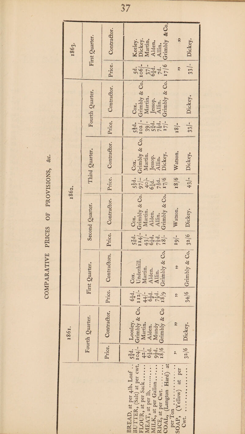 COMPARATIVE PRICES OF PROVISIONS, &c. 1-4 o <3 ■iJ a o o % ^ a J! >■» QJ QJ • r-H Cj • ' ' t—h M QJ O ’-Q QJ CJ QJ O cu vo VO 3-4 o <3 rj H +J c * ,►* c _Q x S S-C „ (O <« • O, • *—l ° =1 >-> QJ CJ QJ J«H cu --T3 n3-- coinN h o <3 rt u 4-1 c o <L> O * . . £\S d, • SJ* o • ^ E o C S j3 g .§ 3 S3.u £ >> QJ 04 CJ -ct —L, *—7—t O VO *H|Q. t- VO 00 QJ ^CJ *n di T3 T3 T3 fc-lCO CO *H|^ r-<[c3 OO VO M •^J-'O *-* 9 o\ VO C* CO o « cl u 4-1 c o u o U £ A . >> . «*t? g c -2 ; c 3 2 3 J O r—H -O J o QJ cj *3h o. I , , l.'o ^3 j-^ 1 M rJ-H^-^oo M ^ M ~ VO ^ H* CO >1 O <3 rct H G C o U o U . # “ 2 o S O «H ' Jo’ c <u TJ (O *o ,_J a 3 ~ J 8 «s<§ X QJ CJ . _1 * vo 'Ti . t. - vJ U —__ wiTf ^ iG1?'^00 cn ^ TT,V^ ON M VO CO V+H os o cj 3-1 QJ tt U c3 aS .—v cO V-4 --I QJ as PhCO 4-> as 3-4 QJ CL, as ie o ^ »- o QJ Jh Q_i QJ >-4 — CL QJ #s OS 4-» “ . c*5 ^ Qwc^/ as ’T3 c3 ffi c o a, W) • C • <u « * CL<I-J . - 3h QJ Oh 3h QJ Oh aS 'w >H 's l ’ - j tJ r,.r hJ cq oa u, S S cj CL % cn f-4 a. LO c> l-t HH • O O 3h O O O <3 <« aS G lA I •G a 0 • SV qj c -2 £ as ^ »—3 £ O CO 4-J as qj | J* I U I S 1