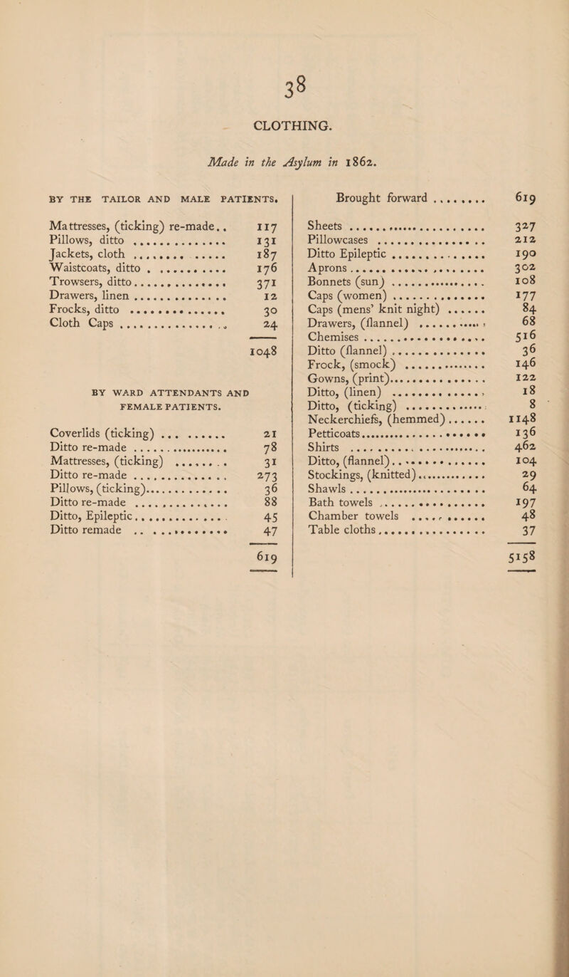 CLOTHING. Made in the Asylum in 1862. BY THE TAILOR AND MALE PATIENTS. Mattresses, (ticking) re-made.. Pillows, ditto . Jackets, cloth .. Waistcoats, ditto.. .... Trowsers, ditto..... Drawers, linen. Frocks, ditto . Cloth Caps... 117 131 187 176 371 12 30 24 IO48 BY WARD ATTENDANTS AND FEMALE PATIENTS. Coverlids (ticking). 21 Ditto re-made . 78 Mattresses, (ticking) .. . 31 Ditto re-made. 273 Pillows, (ticking). 36 Ditto re-made ..... 88 Ditto, Epileptic. 45 Ditto remade . 47 619 Brought forward .. Sheets... Pillowcases ... Ditto Epileptic. Aprons... Bonnets (sun).. Caps (women). Caps (mens’ knit night) Drawers, (flannel) .... Chemises. Ditto (flannel). Frock, (smock) .. Gowns, (print). Ditto, (linen) . Ditto, (ticking) . Neckerchiefs, (hemmed) Petticoats. Shirts .. .... Ditto, (flannel). Stockings, (knitted)...... Shawls. Bath towels .. Chamber towels .... f Table cloths... 619 3*7 212 190 302 108 177 84 68 516 36 146 122 18 8 1148 136 462 104 29 64 197 48 37 5158