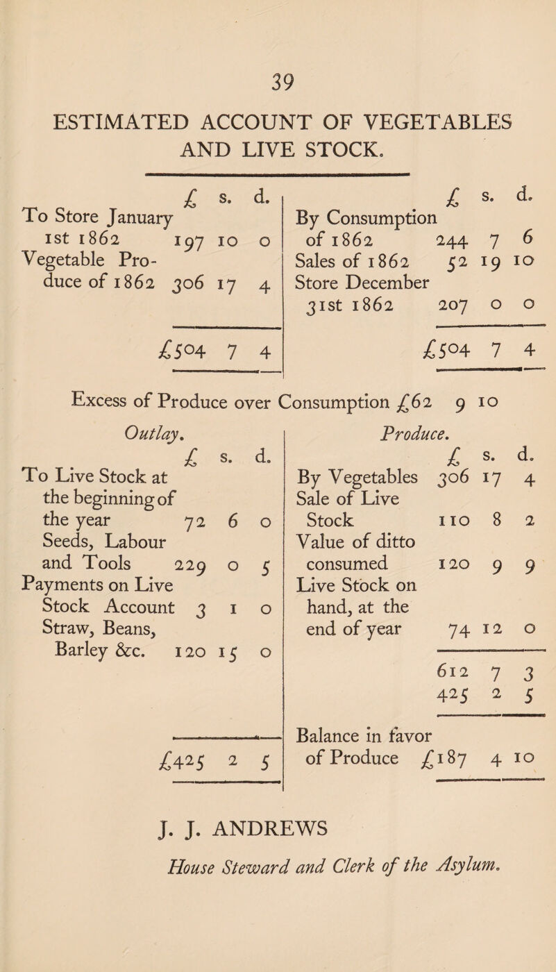 ESTIMATED ACCOUNT OF VEGETABLES AND LIVE STOCK. £ s9 d. £ s. d. lo Store January By Consumption ist 1862 197 10 O of 1862 244 7 6 Vegetable Pro- Sales of 1862 52 l9 10 duceofi862 306 l7 4 Store December 31st 1862 2°7 O 0 £s°4 7 4 j£5°4 7 4 Excess of Produce over ( Consumption £62 9 10 Outlay. Produce. s. d. £ s* d. To Live Stock at By Vegetables 306 17 4 the beginning of Sale of Live the year 7 2 6 O Stock I IO 8 2 Seeds, Labour Value of ditto and Tools 229 O 5 consumed 120 9 9 Payments on Live Live Stock on Stock Account 3 I 0 hand, at the Straw, Beans, end of year 74 12 0 Barley &c. 120 0 612 7 3 425 2 5 Balance in favor ^425 2 5 of Produce ^187 4 10 J. J. ANDREWS House Steward and Clerk of the Asylum.