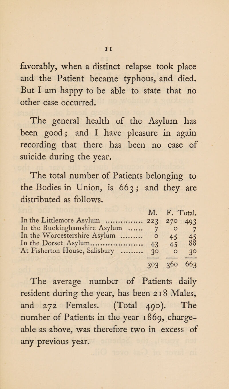 favorably, when a distinct relapse took place and the Patient became typhous, and died. But I am happy to be able to state that no other case occurred. The general health of the Asylum has been good; and I have pleasure in again recording that there has been no case of suicide during the year. The total number of Patients belonging to the Bodies in Union, is 663 ; and they are distributed as follows. M. F. Total. In the Littlemore Asylum . 223 270 493 In the Buckinghamshire Asylum . 7 o 7 In the Worcestershire Asylum . o 45 45 In the Dorset Asylum. 43 45 88 At Fisherton House, Salisbury . 30 o 30 303 360 663 The average number of Patients daily resident during the year, has been 218 Males, and 272 Females. (Total 490). The number of Patients in the year 1869, charge¬ able as above, was therefore two in excess of any previous year.