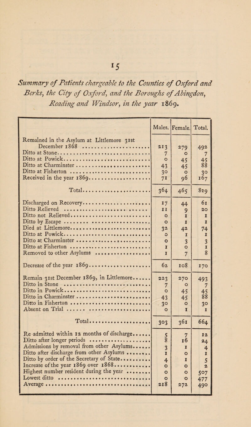 *5 Summary of Patients chargeable to the Counties of Oxford and Berks, the City of Oxford, and the Boroughs of Abingdon, Reading and Windsor, in the year 1869. Remained in the Asylum at Littlemore 31st December 1868 . Ditto at Stone... Ditto at Powick... Ditto at Charminster. Ditto at Fisherton. Received in the year 1869.... Males. Female. Total. 213 7 0 43 30 7i 279 0 45 45 0 96 492 7 45 88 30 167 Total... 364 465 829 Discharged on Recovery... 17 44 61 Ditto Relieved . ...... 11 9 20 Ditto not Relieved. 0 1 1 Ditto by Escape.. 0 1 1 Died at Littlemore. 32 42 74 Ditto at Powick. 0 1 1 Ditto at Charminster......... 0 3 3 Ditto at Fisherton. 1 0 1 Removed to other Asylums ...... 1 7 8 Decrease of the year 1869... 62 108 170 Remain 31st December 1869, in Littlemore. 223 270 493 Ditto in Stone ....... 7 0 7 Ditto in Powick... 0 45 45 Ditto in Charminster.. 43 45 88 Ditto in Fisherton... 30 0 30 Absent on Trial..... 0 1 1 Total.... 303 361 66 4 R.e admitted within 12 months of discharge...... Ditto after longer periods . Admissions by removal from other Asylums. Ditto after discharge from other Asylums. Ditto by order of the Secretary of State. Increase of the year 1869 over 1868.. Highest number resident during the year.. Lowest ditto . Average .... 5 8 3 1 4 0 0 0 218 7 16 1 0 1 0 0 0 272 12 24 4 1 5 2 507 477 490
