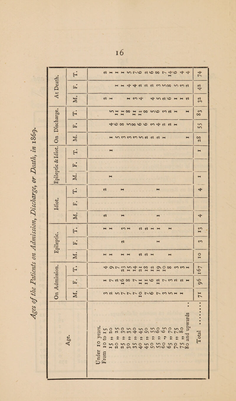 Ages of the Patients on Admission, Discharge, or Death, in 1869. __ c* m m m vo ^ vo 00 n 74 VO M M OO w W 00 vovo to ^ H M CO 00 rJ-LO 00 LOCO IO VO CO cl cl M SO s cJ d M M s' Cl M HI Epileptic. T. HIM COM Cl Cl HI M M CO M Pm Cl HI CO s MM MM cl d HI M 01 On Admission. • ^ On N co in d-H 00 cl OiOoo to to m ClMMClMMMM t. LO M Pm M t^C^'sOOO t^M M VO C* N CO N M M M H4 M VD av s’ to d in N N d O t^vo co lo m m M M r>- Age. • • • • T5 M • cS • £s • SinO^OitiOinO^O^OinO p* 0 m d d to to it cj- in tovo lo t^.00 <ri <D rTD £3 O f\r'r'»'r'r\rir'f'#'»'fN''C O 4_t #>0^^ r 2 O 10O loo loo >n O loO >n O loo ^ m CO CO ^ ^ *0 *OVO VO t''* 00 «5 g 'S 0 C u, D f*«