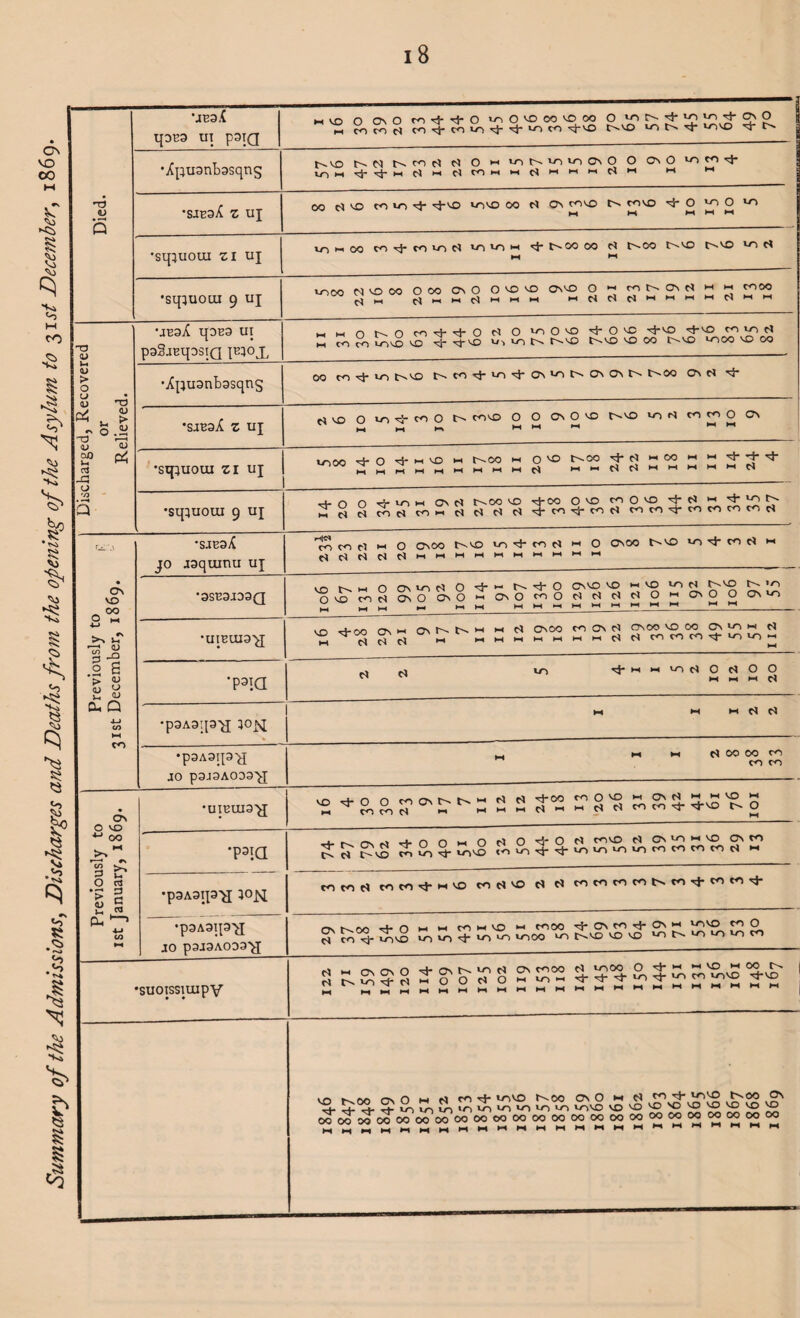 18 Died. 'JE3.C tpE3 UT p3TQ 0 CTv O CO rj- -d- O vo O VO OO VO OO O w,r-.r}-vou-irl-CTvO m fo Jo d ^-vo c^vo vo t>. vovo ^ •Xpuanbssqng tv. vo O-M N ^ fl d O n uiN^inOiO O 0> O *SiE3^ z uj 00 d vo t<TO v^-vo vovo M rt On covo covo d- O ^ O vo 'SipUOUI ZI UJ vo m oo vo i-o m ^J- t> oo oo d t^oo t^vo r^vo vn d •sipuooi 9 UJ VOOO N VO 00 O00 OnO ONONO ONVO O « M N (On H m m COOO ^ M ^ m M d H f •« HflCl«HHHHt)MH Discharged, Recovered or Relieved. •JE3./( tpE3 Ut psSjBipsiQ 1^50 j( >1 m O tv O co ^}- rj- 0 d o vnovo ^3“ O vo -d-vo ^vO co vo d M co co vovo VO ^vo U,^N r^vo t^vo VO oo r^vo VOOO VO oo •Xpusnbssqng OO CO 'cj* vo t'VO N to ct lo vt- OMO N On OMs t^OO Cn d 'd* •sjesX z UJ rvvo O vo ou co 0 ti tovo O O On O NJO t^vD vo d co co O ON M H M M M UK •srpuouj Zl UJ VO 00 + 0+H^HNCOH •sqiuoui 9 uj •^J- O O Tj-VOM On d t^OO VO v*-0O O VO ''pOvO^d'i^-^t^ d end co 1 d d d d ^-co^-cocV co co <r to co to co Previously to ,r 31st December, 1869. •sjesX jo jsqumu uj ^coM m O On OO t'-'VO vo + cort w O On 00 t>vO vo co d « dddddi'i'-'MMMMMMM •3SE3JD3Q vn I~v i O ON vo c! O •vj- 1-1 -cj- O On VO VO i VO vo N t^-vo >o O VO co d On O On O'-'ONOcoOcVdClcVOi On O O On vo „ Mil M MM MMMMMMMMM MM •uibuis^j vo .4-00 ONH Cn tN tv h m c? ONOO CO On c) OnOO VO OO On vo m cl m c< M mmm m m m m ct M COCOCO^flOVOM ■p3ia VO r^-MMVOc)0c)00 ^ H H H ^ •p3A3ip>J }0^ M M M t) Cl •pSASip'g JO p3J3A0D3^J w ^ IH co OO co CO CO Previously to ist January, 1869. •UIEUIS'y; 'e*g,&,JT°'^t'=£2S'c2r8'§?,S:g.^-S'g.o T3ia tt ^ ^vg S Sn %- n^vo ^ 4.3- ^ ^ ^ S' - •p3A3tp>J 30J^ co co d co co Nj- M vo co d VO d d co co m m N co ch co w d- •pSASip'tf JO p3J3A033^J S'S°§.S5 5,S,?^s.£5.SP-S'SiKg> •suoissiuipv a ?.S!?8 a- s'&ss On VO CO •'Cs § § M co •s 'Vi M cS> 'Vi § <-J I Ns si Q & £ •s .V> •s 3 <VJ t> >3 Si . 0 ^ ^ rN n M co r}- noNO i\oo ON O M ^ ^ t^OO ON _. _L. _*_ vr*v xj~\ i_o >n VO VO VO VO VO VoVO NO NO NO NO NO NO NO NO NO (KMMOTOQOOOOOOOOOOOQOOOOOCOOOOOOOOOCMOOOOOOOO