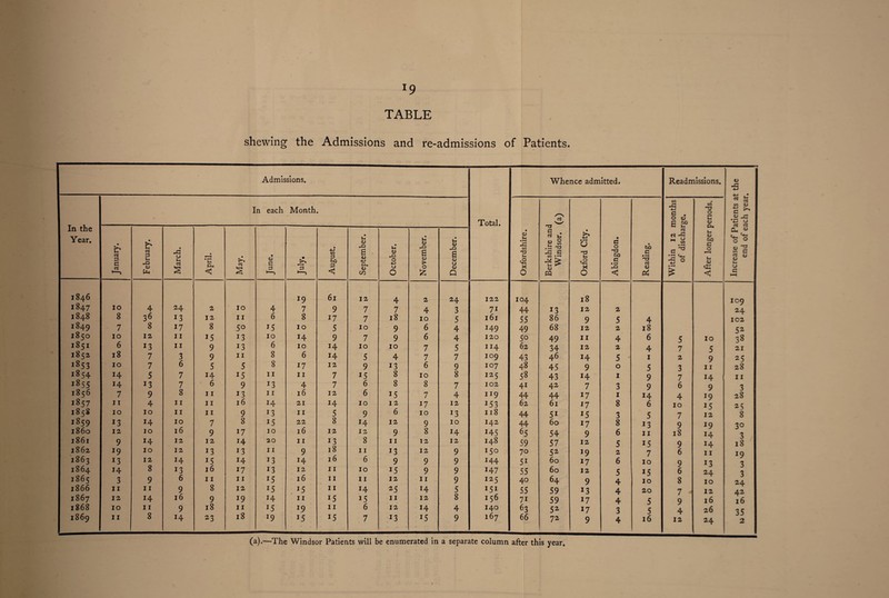 l9 TABLE shewing the Admissions and re-admissions of Patients. Admissions. Total. Whence admitted. Readmissions. In the Year. 0 In each Month. ' Oxfordshire. Berkshire and Windsor, (a) Oxford City. Abingdon. Reading. Within 12 months of discharge. After longer periods. January. February. March. April. May. June. July. August. September. October. November. December. 1846 J9 61 12 4 2 24 122 104 18 1847 10 4 24 2 10 4 7 9 7 7 4 3 7J 44 13 12 2 1848 8 36 13 12 11 6 8 17 7 18 10 5 161 55 86 9 5 4 1849 7 8 17 8 50 15 10 5 10 9 6 4 149 49 68 12 2 18 1850 10 12 11 15 13 10 14 9 7 9 6 4 120 5o 49 11 4 6 5 10 1851 6 13 11 9 13 6 10 14 10 10 7 5 114 62 34 12 2 4 7 5 1852 18 7 3 9 11 8 6 14 5 4 7 7 109 43 46 14 5 1 2 9 1853 10 7 6 5 5 8 17 12 9 13 6 9 107 48 45 9 0 5 3 11 1854 14 5 7 14 15 11 11 7 15 8 10 8 125 58 43 14 1 9 7 34 1855 14 13 7 6 9 13 4 7 6 8 8 7 102 4i 42 7 3 9 6 9 1856 7 9 8 11 13 11 16 12 6 15 7 4 119 44 44 17 1 34 4 39 1857 11 4 11 11 16 14 21 14 10 12 17 12 J53 62 61 *7 8 6 10 15 1858 10 10 11 11 9 13 11 5 9 6 10 J3 118 44 5i 15 3 5 7 12 1859 13 14 10 7 8 i5 22 8 14 12 9 10 142 44 60 17 8 33 9 39 i860 12 10 16 9 17 10 16 12 12 9 8 14 145 65 54 9 6 11 18 34 1861 9 14 12 12 14 20 11 13 8 11 12 12 148 59 57 12 5 15 9 34 1862 x9 10 12 13 13 11 9 18 11 13 12 9 150 70 5Z J9 2 7 6 11 1863 33 12 H 15 14 13 14 16 6 9 9 9 144 5i 60 17 6 10 9 33 1864 14 8 13 16 17 13 12 11 10 15 9 9 147 55 60 12 5 15 6 24 1865 3 9 6 11 11 15 16 11 11 12 11 9 I25 40 64 9 4 10 8 10 1866 11 11 9 8 12 15 15 11 14 25 14 5 151 55 59 33 4 20 7 12 1867 12 14 16 9 19 H 11 15 15 11 12 8 156 71 59 J7 4 5 9 16 1868 10 11 9 18 11 15 19 11 6 12 14 4 140 63 5a 37 3 5 4 26 1 1869 8 18 72 9 4 12 24 (a).—The Windsor Patients will be enumerated in a separate column after this year. U MM u> M to (0 Win 0^0 Increase of Patients at the 10 O OO's-ri OOUi M OOLn M OO to W -£• O en(j of eac}1 year