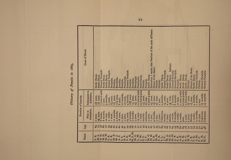 Obituary of Females in 1869.