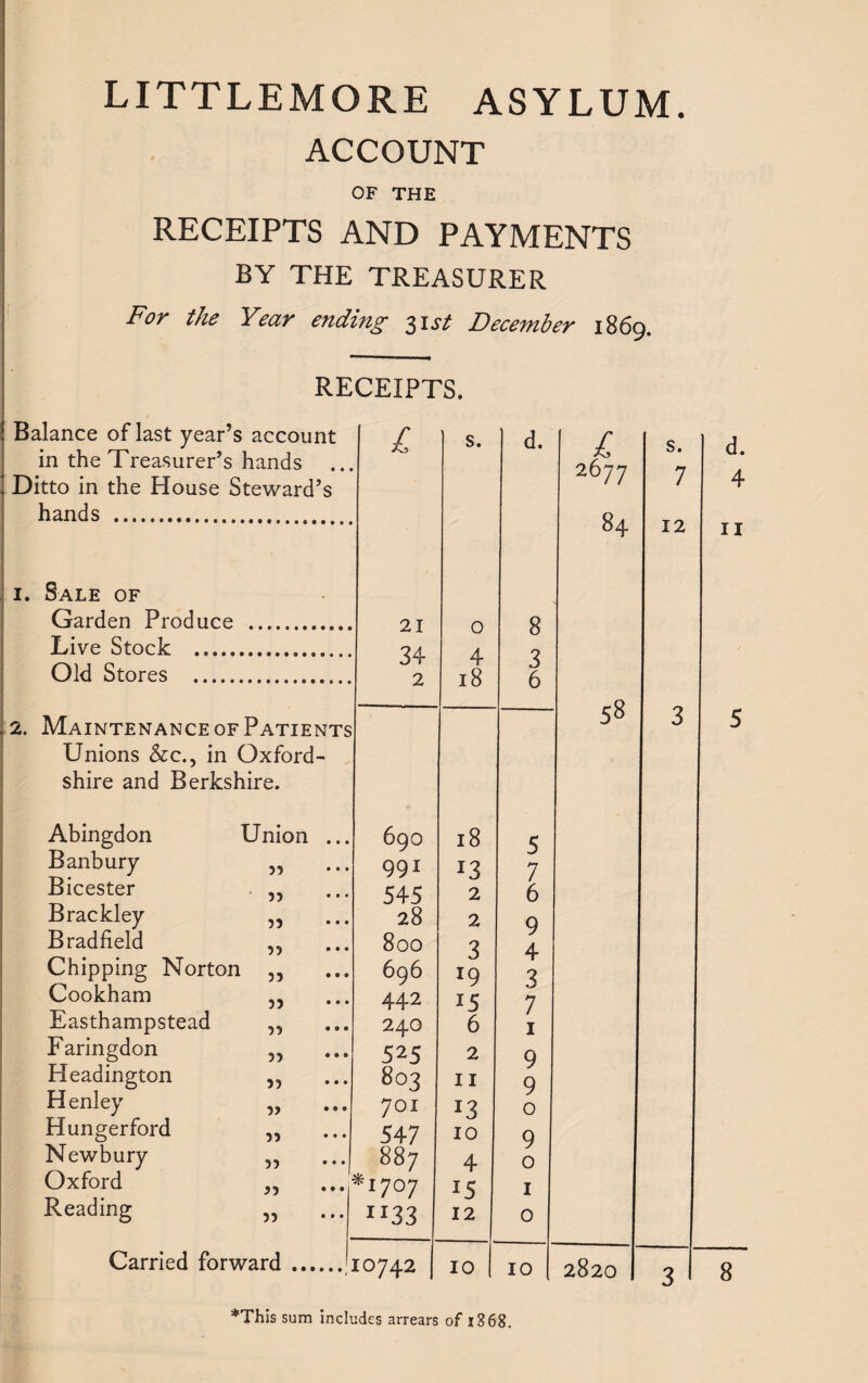 LITTLEMORE ASYLUM. ACCOUNT OF THE RECEIPTS AND PAYMENTS BY THE TREASURER For the Year ending 31 st December 1869. RECEIPTS. | Balance of last year’s account £ s. d. in the Treasurer’s hands ’ Ditto in the House Steward’s hands . 1. Sale of Garden Produce 21 0 8 Live Stock . 34 4 2 Old Stores . 2 18 J 6 2. Maintenance of Patients Unions &c., in Oxford- shire and Berkshire. Abingdon Union ... 690 18 5 Banbury 5, 991 X3 7 Bicester 55 545 2 6 Brackley 55 28 2 o Bradfield 55 800 3 y 4 Chipping Norton ,, 696 x9 1 2 Cookham 33 ... 442 *5 7 Easthampstead 33 240 6 I Faringdon 5, 525 2 9 Headington 33 803 11 9 Henley 701 x3 0 Hungerford 33 547 10 9 Newbury 33 887 4 0 Oxford 35 *1707 *5 1 Reading 33 IJ33 12 0 Carried forward. 10742 10 10 £ s. d. 2677 7 4 84 12 11 58 3 5 2820 3 8