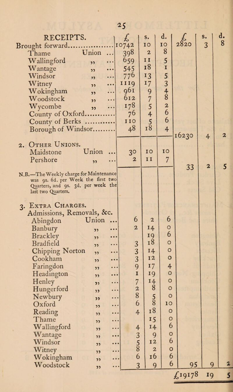 Union RECEIPTS. Brought forward... Thame Wallingford W antage Windsor Witney Wokingham Woodstock Wycombe County of Oxford... County of Berks ... Borough of Windsor 5? 55 55 55 55 55 55 25 £ 10742 398 659 545 776 III9 96I 6l2 I78 76 110 48 2. Other Unions. Maidstone Pershore Union 55 N.B.—The Weekly charge for Maintenance was 9s. 6d. per Week the first two Quarters, and 9s. 3d. per week the last two Quarters. 3. Extra Charges. Admissions, Removals, &c. Abingdon Union ... Banbury Brackley Bradfield Chipping Norton Cookham Faringdon Headington Henley Hungerford Newbury Oxford Reading Thame Wallingford Wantage Windsor Witney Wokingham Woodstock 55 55 59 55 55 55 55 55 55 55 55 55 55 55 59 55 55 55 55 3° 2 s. 10 2 11 18 13 *7 9 7 5 4 5 18 10 11 6 2 3 3 3 9 1 7 2 8 6 4 4 3 5 8 6 3 2 14 19 18 H 12 17 19 14 8 5 8 18 15 14 9 12 2 16 9 d. 10 8 5 1 5 3 4 8 2 6 6 4 10 7 6 o 6 o o o 4 o o o o 10 o o 6 o 6 o 6 6 £ 2820 s. 3 16230 33 95 £19178 19