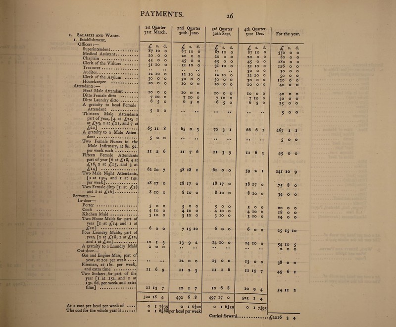 16 »s . I. Salaries and Wages. I. Establishment. Officers :— Superintendent. Medical Assistant. Chaplain . Clerk of the Visitors ... Treasurer. Auditor. Clerk of the Asylum „., Housekeeper .. Attendants:— Head Male Attendant ... Ditto Female ditto ..... Ditto Laundry ditto ..... A gratuity to head Female Attendant Thirteen Male Attenda: part of year, [4 at £25, £*o] . A gratuity to a Male Atten dant. Two Female Nurses to per week each Fifteen Female £16, 2 at £15, and 3 Zi4] . [1 at 15s., and 1 at per week]. and 1 at £16]. Servants:— In-door— Porter.. Cook . Kitchen Maid.. Two House Maids for part o year [1 at £14 and 1 a £10] .•;.. Four Laundry Maids, part o and 1 at £10] A gratuity to a L< Out-door— year, at 20s per week Fireman, at 16s. per v and extra time ...... year [1 at 15s. and I 13s. 6d. per week and extra time] .. At a cost per head per week of The cost for the whole year is • * • § 1st Quarter 31st March. o o 1 7i39 I 6f68 2nd Quarter 30th June. 3rd Quarter 30th Sept. 4th Quarter 31st Dec. 1 6§oo| per head per week| 0 1 6£39| o i 7I95 Carried forward For the year. £ s. d. £ s. d. CO 1 d. CO • d. £ s. d. 87 10 0 87 10 0 87 10 0 87 IO 0 350 0 0 . 20 0 0 20 0 0 20 0 0 20 O 0 80 0 0 45 0 0 45 0 0 45 0 0 45 0 0 180 0 0 31 10 0 31 10 0 31 10 0 31 10 0 126 0 0 • • • 10 • • • • • • • • • • 30 0 0 30 0 0 . 12 0 12 10 0 12 10 0 12 10 0 50 0 0 30 0 0 30 0 0 30 0 0 30 0 0 120 0 0 . 10 0 0 10 0 0 10 0 0 10 0 0 40 0 0 . 10 0 0 10 0 0 10 0 0 10 0 0 40 0 0 7 10 0 7 10 0 7 10 0 7 10 0 30 0 0 . 6 5 0 6 5 0 6 5 0 6 5 0 25 0 0 5 :s 0 0 • • • • • • • • • • « • 5 0 0 1 t • 65 11 8 65 0 3 70 3 1 66 6 I 267 1 I 5 e 0 0 • • • • 1 • • • • • • • • 5 © 0 . II s 2 6 11 7 6 “ 3 9 11 6 3 45 0 0 t 62 j 10 7 58 18 1 61 0 o 59 * 1 241 10 9 M OO 17 0 18 17 0 18 17 0 H 00 M 0 75 8 0 8 10 0 8 10 0 8 10 0 8 10 0 34 0 0 5 0 0 5 0 0 5 0 0 5 0 0 20 0 0 4 10 0 4 10 0 4 10 0 4 10 0 18 0 0 3 10 0 3 10 0 3 10 0 3 10 0 14 0 0 6 0 0 7 15 10 6 0 0 6 0 0 25 15 1° 12 2 1 0 < • 3 0 13 9 • • 2 • • 14 IO • • 0 • I 14 IO • • 0 • 54 10 2 0 5 0 • « • • 12 0 0 13 0 0 13 0 0 38 0 0 11 6 9 11 2 3 11 1 6 II15 7 45 6 1 21 *3 7 12 1 7 10 6 8 10 9 4 54 11 2 502 18 4 492 6 8 497 17 0 5^3 1 4 £2016 3 4