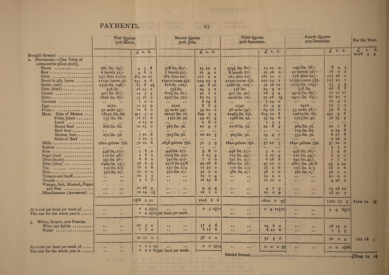 ' First Quarter 31st March. £ s. d. 2. Provisions.—[See Table of comparative prices postj. Bacon . 281 lbs. 74/ - 9 5 8 Beer... 6 barrels 31/- 960 Ditto . 157 ditto 20/10. 163 10 10 Bread in 41b. loaves. 11190 loaves 5d. 233 2 6 Butter (salt). 1309 lbs. 146/- 85 6 44 Ditto (fresh)... 338 lbs. 26 15 2 Cheese . 400 lbs. 80/- 14 5 9 Ditto. 1826 lbs. 66/- 53 x6 0 Currants .. • • • t 700 Eggs. 2220. 10 12 9 Flour.. .. 32 sacks 39 / - 62 8 0 Meat. Sides of Mutton .... 18050 lbs. 6d. 45i 5 0 Prime Joints . .. 755 lbs. 6d. 18 17 6 Lamb . • • • • 0 15 0 Boned Beef. 826 lbs. 6d. 20 13 0 Beef Suet. • • • • • • • • Mutton Suet. 270 lbs. 5d. 5 12 6 Shins of Beef . • • • • 0120 Milk. 1620 gallons 7^d. 50 12 6 Raisins. • • • • 99 99 Rice.... 448 lbs. 17/- 380 Sugar (loaf) . 112 lbs. 46/- 260 Ditto (moist).... . . 392 lbs. 36/- 660 Ditto (ditto). 2464lbs. 33/- 36 6 0 Tea .. . I 50 lbs. 2/5 1826 Ditto. 310lbs. 2/- 3100 Tobacco and Snuff. . • • • 20 5 5 Treacle. • • • • 3 1 7 Vinegar, Salt, Mustard, Pepper and Peas . • • • • 10 16 9 Miscellaneous (Arrowroot) .. • • • • i2 14 x| 1368 2 11 At a cost per head per week of. • « • S 0 4 4l55 The cost for the whole year is. 9 9 9 9 0 4 9^19 3. Wine, Spirits and Porter. Wine and Spirits. • 9 9 9 20 5 0 Porter .. 9 9 9 9 7 7 0 27 12 0 At a cost per head per week of. 9 9 9 9 0 0 1 24 The cost for the whole year is. 9 9 9 9 0 0 1 61 Carried forward Second Quarter 30th June. Third Quarter 30th September. £ s. d. £ s. d. 378 lbs. 80/- x3 10 0 3794 lbs. 80/- 13 11 0 7 barrels 32/- 11 4 0 8 barrels 32/- 12 16 0 161 ditto 22/- 177 2 0 165 ditto 22/- l8l 10 0 11400 loaves 4fd. 219 x3 9 11500 loaves 4|d. 227 12 1 8i61bs. 122/- 44 8 10 io861bs. 109/- 52 16 11 338 lbs. 24 3 2 338 lbs. 25 9 2 6o2| lbs. 82/- 22 1 1 401 lbs. 92/- 16 9 4 2507 lbs. 72/- 80 11 7 2206 lbs. 72/- 70 18 x* • • » • 8 x9 8 • « • • 7 H 0 2100 8 6 3 234° 10 4 9 35 sacks 34/- 59 10 0 38 sacks 34/- 64 12 0 22257 lbs. 7d. 649 3 3 22469 lbs. 6|d. 6og 10 8 1321 lbs. 9d. 49 10 9 i486 lbs. 9d. 55 14 6 • • • • 2 6 0 • • * • 1 5 3 983 lbs. 5d. 20 9 7 1076 lbs. 5d. 22 8 4 • • • • 505 lbs. 5d. 10 10 • • 5 923 lbs. 5d. x9 4 7 1638 gallons 72d. 5i 3 • • 9 • • 99 1842 gallons 73d. 57 11 • • 3 • • • t 448 lbs. 17/- 3 8 • 1 0 99 c • 448 lbs. 15/- • • 3 0 • • 0 I2o| lbs. 50/- 2 x3 9 115 lbs. 49/- 2 10 4 392 lbs. 40/- 7 0 0 392 lbs, 39/- 6 16 6 2576 lbs 35/6 40 16 6 2800 lbs. 38/- 47 10 0 150 lbs. 2/4 x7 10 0 150 lbs. 2/5 18 2 6 310 lbs. 2/- 3i 0 0 380 lbs. 2/- 38 0 0 • • • • x9 1 4 • • . • *9 2 0 • • • • 12 x9 6 • • • • 12 10 0 • • • • 9 4 4 • • «• 4 7 9 • • • • 12 1 0 • • • • 12 0 9 1608 8 6 1612 9 9! • • • • 0 5 °I77 • • • • 0 4 ii*7° per head per week. • • •« • • • • 3i 4 6 • • t • 24 6 0 • • • • 6 x7 6 • • . • 6 17 6 38 2 0 31 3 6 9 9 9 9 0 0 xi74 • • t • 0 0 1 59 per head per week. Fourth Quarter 31st December. £ s. d. 242 lbs. 76/- 8 4 3 10 barrels 32 /- 16 0 0 158 ditto 22/- 173 16 0 11590 loaves 5|d. 253 10 7 1003 lbs. 119/- 53 5 9 338 lbs. 26 8 8 450! lbs. 89/- 17 17 11 2401 lbs. 63/- 67 10 7 • • t • 11 4 0 2400 15 0 0 33 sacks 36/- 59 8 0 19619 lbs. 6d. 490 9 6 1573 lbs. 9d. 58 x9 9 • • *9 • • • • 964 lbs. 5d. 20 1 8 109 lbs. 6d. 2 x4 6 330 lbs. 5d. 6 x7 6 99 99 0 12 0 1840 gallons 7^d. 57 10 0 • • • • 3 3 0 448 lbs. 16/- 3 4 0 112 lbs. 49/- 2 9 0 392 lbs. 42/- 7 7 0 2865 lbs. 38/6 49 4 10 150 lbs. 2/5 18 2 6 360 lbs. 2/- 36 0 0 • • • • 20 0 0 • • • • 9 16 0 • • • • x3 18 10 • • • • 18 x7 7 1521 13 5 • • • • • • • • 0 4 8477 • • • • 18 x5 O 99 99 7 5 9 26 0 9 9 9 0 9 0 0 o|88 For the Year. ~£ s] 2016 3 4 6110 12 7J 122 18 3 £8249 x4 **