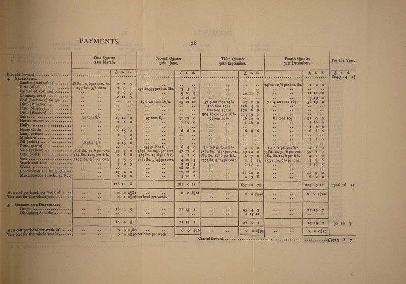Brought forward . First Quarter 31st March. Second Quarter 30th June. Third Quarter 30th September. Fourth Quarter 31st December. For the Year. £ s, d. £ s* d. £ 6• d- £ 8. d. £ s. d. 8249 14 2^ 4. Necessaries. Candles (composite). Ditto (dips). Cartage of coal and coke.... Chimney sweep . Coal (Radstock) for gas .... Ditto (Pinxton) .. Ditto (Shipley). Ditto (Ruabon) . Coke. Hearth stones. Holly . House cloths . Lamp cottons . Musicians. Oil (colza) . 48 lbs. 10/6 per doz.lbs. 297 lbs. 5/8 ditto • • • • • • • 0 • • • • • • • • * * • • • • • • 34 tons 8/- • • « • * • • • • • • • • • • • • • • • 30 gals. 3/a • • • • 3808 lbs. 32/6 per cwt. 384 lbs. 14/9 per frk. 2147 lbs. 5/6 per cwt. • • • 1 • • • • • • • • • • • • 220 7 0 3 3 0 9 0 II 0 • • • • • • • • • • • « • • • 1 1312 0 280 • • • • 6150 170 3 3 0 4 15 0 • • • • 55 5 0 486 5 5 5 3 0 9 • • • • 1320 2 19 0 f t • • 150lbs.5/3 perdoz. lbs. • • • • • • • • 19 7-20 tons 16/2 • • ♦ • • • ♦ • • • • • 97 tons 8/- • • • • • • • • • • • • • • • • • • • • • • • • 154 gallons 8/- 3696 lbs. 29/- per cwt. 384 lbs. 14/6 per frk. 18 81 lbs. 5 / 4§ per cwt. • • • • • • • • • • • • • • • • • • f • 3 5 8 9 10 7 1160 15 12 10 • • t • • • • • • • • • 31 12 0 2 14 0 • • • • 660 • • • • • • • • • • • • 640 47 17 0 470 4 10 3 2 13 5 28 10 0 12 12 0 3 10 2 • • • • • • • • • • • • • • • • 57 9-20 tons 15/- 300 tons 17 /1 200 tons 17/10 304 19-20 tons 16/- 53 tons 10/- 10 1-8 gallons 8/- 3584 lbs. 31/-per cwt. 384lbs. 14/6 per frk. 1773lbs. 5 /1-| per cwt. • • • * • • • • • • • • • • • • • • • • • 9 9 9 9 20 II 7 • • • • 43 1 9 256 5 0 178 6 8 243 19 2 26 10 0 1160 • • • • 6 8 6 • • 99 99 • • • • • • 410 49 12 0 470 4 1 2172 • • • • 11 10 0 4 3 8 24lbs. 10/ 6 per doz. lbs. • • • • • • 9 9 9 9 9 9 71 4-20 tons 16/- • • • • • • • • • • • • 82 tons 10/ 99 99 99 99 99 99 99 99 99 99 99 99 10 5-8 gallons 8/- 3584 lbs. 31/6 per cwt. 384 lbs. 14/6 per frk. 1534 lbs. 5/ - per cwt. • • • • • • • • • • • 9 9 9 0 9 I I 0 9 9 9 9 JI II IO 3 19 0 56 19 2 99 90 9 9 9 9 0 9 0 9 41 O O I l6 O IOO 660 • • 0 9 3 3 0 • • • • 450 50 8 0 470 3 8 6 2165 • • • • 11 9 0 600 Soap (yellow) .. Ditto (soft) . Soda. Starch and blue . Wood . Charwoman and knife cleaner Miscellaneous (blacking, &c.) 128 14 8 181 0 11 857 10 7§ 209 9 11 1376 16 i| At a cost per head per week of .... • • • • 0 0 4-81 • • • • 0 0 6|2i • • • • 0 2 7^42 9 9 9 9 O O 7f22 The cost for the whole year is. • • • • 0 1 of16 per head per week. • • • . 9 9 9 9 5. Surgery and Dispensary. Drugs . • • • • 18 4 5 • • e e 21 14 1 • • • 9 25 4 3 0 9 9 0 23 19 7 Dispensary Sundries ........ • • • • « • • • • • • • • • • • 99 99 1 15 11 0 9 0 9 9 0 9 9 1845 21 14 1 27 0 2 . 23 I9 7 90 18 3 At a cost per head per week of .... • • • • 0 0 o|8o • • • • 0 0 f26 9 9 9 9 0 0 of95 • • • 9 o 0 of37 The cost for the whole year is. • 0 • • 0 0 of39 per head per week. Carried forward £9717 8 7