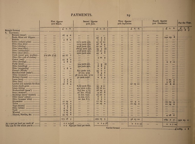 Brought forward .. 6. Clothing. Bonnets (straw) . Boots, Shoes and Slippers.... Buttons . Calico (colored print) . Ditto (blue ditto). Ditto (shirting). Ditto (stout ditto). Ditto (unbleached) . Ditto (stout ditto). Cloth (mens’ grey woollen).. Ditto (for a suit of clothes) .. Cotton (reel) . Ditto (darning).. Forfar (stout). Ditto (towelling) .. Ditto (wrappering) . Flannel (Welsh). Handkerchiefs (mens’).. Ditto (womens’). Holland (brown). Laces (boot). Ditto (stay) .... Leather and materials for shoes Linen check gown . Linen ticking . Neekerchiefs (mens’) . Stays (womens’) . Stockings (mens’worsted) . Ditto (mens’ cotton). Ditto (womens’ ditto). Shoemaker . Tailor . Tape (brown) . Ditto (white) .. Twill . Worsted . Thread, Needles, See. First Quarter 31st March. 379 y^. 5/3 At a cost per head per week of The cost for the whole year is . £ s- d* 1640 • • • • 580 • • • • • • • • 99 *7 7 • • • • 20 8 o 280 1 • • • 160 • • • • • • • • 5So 5 7 o 30 6 4 17 19 11 14 7 4 4 7 4 14 7 15 35 14 o o o 6 6 o 6 ^75 18 5 O o io|46 O O 8I90 • • • • • • 1275 yards 5jd. 1209 yards 5fd. 2036 yards 3^d. 1823I yards 4^d. 1136 yards 3jd. 2300 yards 4|d. • • • • • • 334 yards 5fd. 342 yards 4|d. • • • • 851 yards lid. 36 doz. 3/5^ 38 10-12 doz. 3/11 50 yards io^d. • • • * 8365 yards 8fd. 400 yards 11 Jd. 65? doz. 5 /12 12 doz. 16/5^- 12 doz. 19/9 12 doz. 10/3 20 doz. 6/3 per head per week. Carried forward irter e. Third Quarter 30th September. Fourth Quarter 31st December. £ s. d. £ «• d. £ s. d. 9 9 45 5 • • 3 I40 19 *8 2 5 0 27 17 10 28 6 9 27 11 5 34 3 94 16 11 4 43 2 6 3 12 9 • • • • 2 7 0 7 9 7T 6 8 3 2 7 8 39 0 1 6 4 6 7 12 1 2 3 9 • • 9 • I 10 0 • « 9 9 3 16 6 • • • • 27 15 10 11 8 8 30 9 11 18 10 10 16 14 5 9 17 6 11 17 0 6 3 0 6 5 0 17 J9 0 17 4 0 12 13 3 11 14 0 11 14 0 11 • • ♦ • 14 0 • • • • • • • • 4 18 • • • • 6 429 13 3 56 13 10 189 7 7 0 1 4 58 • • • • 0 0 2 35 • • • « 0 0 7 22 For the Year. £ s. d. 9717 8 7 951 13 * .£10669 1 8