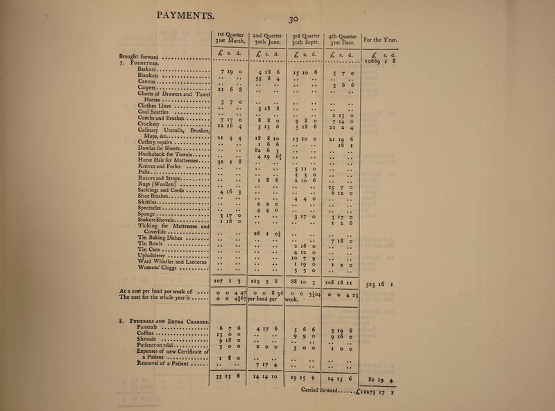 Brought forward . 7. Furniture. Baskets... Blankets .. Canvas. Carpets. Chests of Drawers and Towel Horses. Clothes Lines. Coal Scuttles . Combs and Brushes ....... Crockery. Culinary Utensils, Brushes, Mops, &c. Cutlery repairs. Dowlas for Sheets. Huckaback for Towels. Horse Hair for Mattresses.... Knives and Forks . Pails... Razors and Strops. Rugs (Woollen) . Sackings and Cords. Shoe Brushes.. Skittles... Spectacles... Sponge . Stokers Shovels.... Ticking for Mattresses and Coverlids.. Tin Baking Dishes . Tin Bowls .............. Tin Cans... Upholsterer. Ward Whistles and Lanterns Womens’Cloggs. At a cost per head per week of The cost for the whole year is . • • • • 1st Quarter 31st March. £ s. d. 8. Funerals and Extra Charges. Funerals ... Coffins. Shrouds ... Patients on trial.. . Expenses of new Certificate of a Patient Removal of a Patient • • • • • 7 19 o 11 6 8 3 7 0 • • • • • • • • 7 17 o 12 16 4 21 4 4 32 1 4 16 3 17 o I 16 o 2nd Quarter 30th June. £ s. d. 418 6 55 8 4 3 18 8 • • • • 8 8 0 5 15 6 18 8 10 166 82 6 3 4 19 6f 1 8 6 220 440 • • • • • • • 26 1 o| • • • • • • • • • • • • 107 o o o o 4 47 4t67 676 130° 918 o 300 180 33 *3 6 219 5 8 o o 8 96 per head per 4 17 6 • • • • • • • • 2 0 0 • • • • 7 17 4 14 14 10 30 3rd Quarter 30th Septr. 4th Quarter 316t Deer. ■ For the Y ear. £ s. d. £ s. d. £ s. d. _ r s _ 0 10069 1 5 15 10 6 • • • • • • • • • « • • 5 7 0 • • • • 366 • • • • • • • • • » • • • • • • 980 5 18 6 • • • • • • • » 2150 7 14 0 2124 1310 0 • • • • • • • • 21 19 6 16 1 • • • • • • • • 5 11 0 5 3 0 2106 • • • • • • • * 440 • • • • • • • • • « • • • • • • • • • ♦ • • • • 25 7 0 6120 • • • • • • • • 3 17 0 • • • • • • « • 3*7 0 126 • • • 1 • • • • 2160 4120 10 7 9 1190 3 3 0 • • • • 7180 • • • • • • • • • • • • 12 0 • • # • 88 10 3 108 18 11 523 16 1 0 0 3304 week. 0 0 4 23 5 6 6 990 • • • • 5 00 3 19 6 9160 • • • • 100 • * • • • • • • • • • • • • • • 19 15 6 14 15 6 82 19 4 Carried ] forward.£ 11275 *7 1