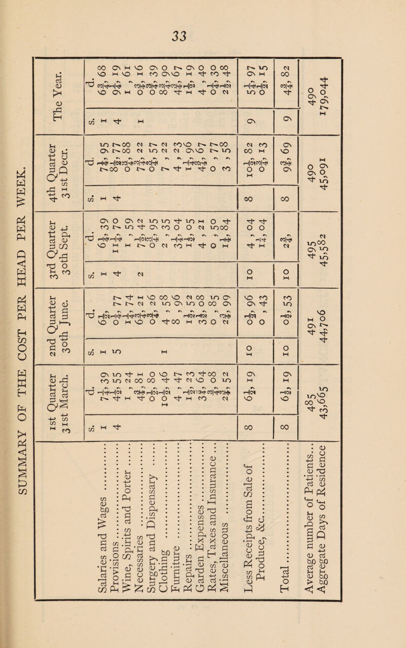 SUMMARY OF THE COST PER HEAD PER WEEK. The Year. 00 ^ H VO ON O N Ov O OOO vo h md m m owo h p* co p- P3 C0|4npl *'cO|pCO|^COlPiCO|'SH|ca *'HPHI©1 voOvwOOOOp-iHp-OOl !>. tO OV M HPHCI to 0 M CO P* p* 0 ? On •>» p- Ov C/3 M P w OV Ov M 4th Quarter 31st Deer. 10 t^CO N N N co 0 0. O. CO Ov t- GO 01 VO 03 01 Ov VO !>. 10 ** f\CVf\r\^rv#\rv«\l\»N P3 r-th^c H!<MJ0|^CO|rf.eCH< HP»tP t^OO O J>* O o* P“ >—1 P*0 co 01 00 00 M HOl^lP O O w Ov VO COP Ov H O ON OV 0 p- ^ p- c/3 f P- 00 00 3rd Quarter 30th Sept. Ov O Ov 01 lOinp-iOM 0 p- CO N 10 p- ON CO O O 01 toco • > r, »N rv *s rs rv «\ *\ «\ «n «s PD 1—>—i|^t< i-i|03C0|tH VO M M O 01 CO H p- O H M p- p- 0 0 r\ c\ rtW p- M w|p 01 01 to°0 ov to P- iFi w w P N O M 0 M p- 2nd Quarter 30th June. p h VO CO VO 0100 toco oi 01 tnOvtnOCO Ov * r\ *v r, »v #\ cv #v rv #\ *v «v PD H<N'-P,HPe0H,wlP MlClrllOJ CO^ VO O HI VO O P-00 M CO O 01 VO cO Ov p- *v l\ Hoq O 0 oo to •s r-4<» O VO M O Ov *>• P- 4 p- C/3 H tO M O M O M 1st Quarter 31st March. Ov to p- w ovo r^co P-CO 01 co to o) co co p-p-oivo 0 to PD HpH®* HoiHoi *'H®i:‘3W'«lpe,3W< t^.p-Mp-oOp-1-ioo oi H* ON M Hoi NO ON M •N •HIC4 0 to to^O 00 to p- oo p- ^ M P* 00 CO m CD & P3 Pi c/3 P £ m .2 <v 'ft •c •£ * o P >-i in Ph CD -4—> O Ph PD PI P in .•S c/3 s-< cd On 5-h m p in «n in (D CD . S S }-H a m Pi <D Oh in p3 Pi P be £ P P (D CD P P f-i P C/3 P HH T3 P P Ph CD X p H m (U in ><1 H Jh P rP ‘P bo+e £ D O ^ 5 U pH O P4 p , CD P PD PD CD fH P in P O <D P P i—i ra3 a C/3 o CD p in a o CD £ <8 PD ^ ' <D CD P HP O C/3 « Ph (D CD (D P4 CD P 4-> O H C/3 -l-> P CD (U o p OD PD +-» C/3 P <D Ph D-. ° o cd g? £ p p n p M P <D -t-> CD P be be P CD Jh p <d be > be < <