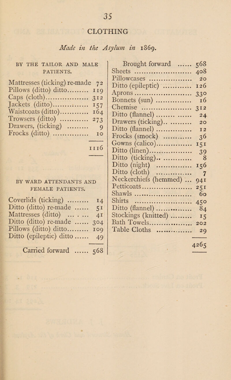 CLOTHING Made in the Asylum in 1869. BY THE TAILOR AND MALE PATIENTS. Mattresses (ticking) re-made 72 Pillows (ditto) ditto. 119 Caps (cloth). 312 Jackets (ditto)... 157 Waistcoats (ditto). 164 Trowsers (ditto) . 273 Drawers, (ticking) . 9 Frocks (ditto) . 10 1116 BY WARD ATTENDANTS AND FEMALE PATIENTS. Coverlids (ticking) . 14 Ditto (ditto) re-made . 51 Mattresses (ditto) . 41 Ditto (ditto) re-made . 304 Pillows (ditto) ditto. 109 Ditto (epileptic) ditto. 49 Carried forward . 568 Brought forward . 568 Sheets . 408 Pillowcases . 20 Ditto (epileptic) . 126 Aprons. 330 Bonnets (sun) . 16 Chemise . 312 Ditto (flannel). 24 Drawers (ticking). 20 Ditto (flannel) . 12 Frocks (smock) . 36 Gowns (calico). 151 Ditto (linen). 39 Ditto (ticking). 8 Ditto (night) . 156 Ditto (cloth) . 7 Neckerchiefs (hemmed) ... 941 Petticoats. 251 Shawls . 60 Shirts . 450 Ditto (flannel). 84 Stockings (knitted) . 15 Bath Towels. 202 Table Cloths .. 29 4265