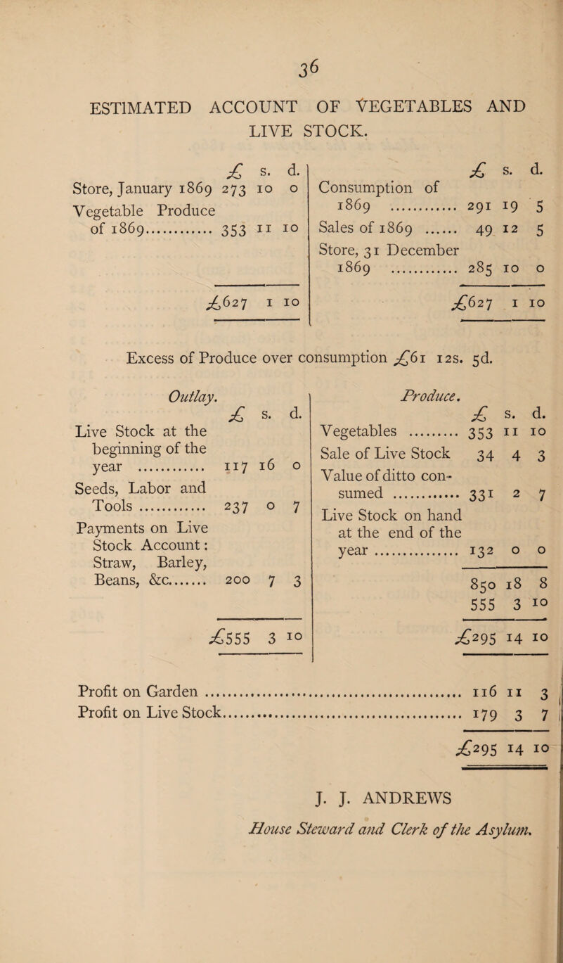 ESTIMATED ACCOUNT OF VEGETABLES AND LIVE STOCK. £ s. d. Store, January 1869 273 10 o Vegetable Produce of 1869. 353 11 10 ^627 1 10 Excess of Produce over c Outlay. £ s. d. Live Stock at the beginning of the year . 117 16 o Seeds, Labor and Tools . 237 o 7 Payments on Live Stock Account: Straw, Barley, Beans, &c. 200 7 3 ^555 310 £ s. d. Consumption of 1869 . 291 19 5 Sales of 1869 . 49 12 5 Store, 31 December 1869 . 285 IO 0 £627 I 10 isumption £61 12s. 5d. Produce. £ S. d. Vegetables . 353 11 10 Sale of Live Stock 34 4 3 Value of ditto con - sumed . 33i 2 7 Live Stock on hand at the end of the year. 132 0 0 850 18 8 555 3 10 ^2951410 Profit on Garden. 116 11 3 Profit on Live Stock. 179 3 7 ^2951410 J. J. ANDREWS House Steward and Clerk of the Asylum.