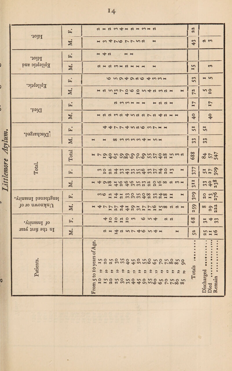Littlemore Asylum. d Mdco«4-wd>HCOMd el 0 § •30TPI #M «cj- d MW \ ' M • 1 'O 1 v> • W M M •poia d to to m m w h ^ ^ h •paS-iBtpsiQ^ '3*‘sj-t'»t'-^»OdV© M N M w H4 M « Total. Total M ON O to ON On On O 0\10 N O 00 MS M <cJ-VD M~,00 VO t^VQ lO'O'tM H 889 ■'!• f-« 00 ^51 Pm tO O d t}- CO CO CO c/NVO to N rj- O (O M *H d d to tj CO to >t CO M t) d M CO J *nw O, M. m CNOD h no vo vo locod O vo oo d to m Mtj-ticl'MMdddM M W CO MO“ t^d •XaiuBSup pauatpSuaj JO JO UAVOU:>fUfp Pm’ covo d '4*‘-i coo vnOoo to ■■3-00 w w M H t) MCOlO^d COd M H On O CO O co'® * * d • s M <c}- t-v tv j- ft CN ft tv. two M-100 t) t) H wdd,i*tlcowi-iM^-! O *0 c* 00 d ^ •X^TUBSUp JO jboX ;sjj aip up Pm ^•O O ^ O w M3 c* c* M HI Hi M 89 w 4 co CO CO M. C$ M C$ ^J“V£> *0 ^ M M M 1 * to w VO d ft ft Patients. • O * • • flj • 50 * * • # ^5 a • • • Mv a • » 1 ^ • « • • 52 * * • • ns coo «oO ^ 0 coO unO iy“)0 voO con ~ • • • « h d d coco^j-^j-io o->vo vo tv r^oo 00 on • . . ^ (n * • • O *2 • 0 IT (U # ■*J H £? * c ui O *0 0 loO uo O coO coo vo O ui O vo cct *2 CHH^tSCOco-ttj-iO MOVO VO !>. trvOO 00 -g ^ C O .52 .Si 5 £ Q Q Oh