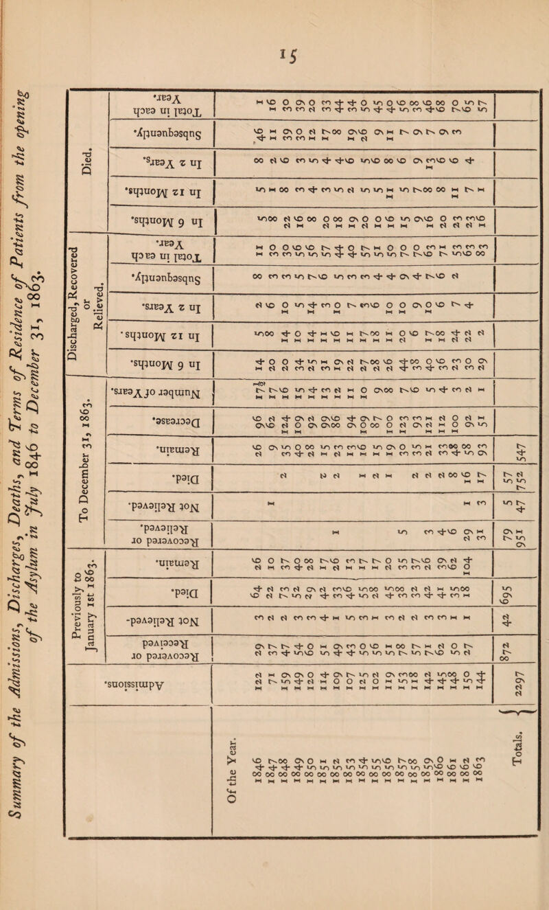 Summary of the Admissions, Discharges, Deaths, and of Residence of Patients from the opening of the Asylum in July 1846 to December 31, 1863. Died. tpts ui m co ro rt <3-no t^NO no •Xpuonbosqng « w 0\0 rt 00 csno o\w r-» On t-. On co MMH H M d M ’SJE3A Z UJ 00 vo coin^j- ^-vo vovo 00 vo On tovo vo <3- *Sl[3UOp\[ ZI UJ vo m oo io*o« vo t^oo ©o w w M M •si[}uop\[- 9 uj NOOO c) VO 00 o OO ON O O no no onno O co CO VO Discharged, Recovered or Relieved. UI pjOJ, m o O VO vo rt- O t-- m O O O M m Mtow M COtOWUNVOvt^UNUNVOts t-^NO t'' NO NO OO •Xpuonbasqng 00 co co no t'.ND to co co On f-.NO d *SJE3A Z UJ ^VOOvo^coOt^ cnvo o O ON O vo M M H< M M M •si|;uop\f zi uj vnoo rj- o vj- m vo m i-.oo m o no t--oo MMMMMMMMMd M M d d •StpUOJV g UJ ^J*0 O rj* no m On d 1-vOO NO -cJ-CO O NO co O On To December 31, 1863. •SiE3Ajo asquint l>VO »0^n« H O ON 00 t^VD lO CO ^ w WMWIHMWJHWW ‘3SB3J33Q VO rt Ov rl OS NO rJ-ONt^O MfOH d O d m On NO d O Cs Os 00 OsOOOOMOvt)HOOvvo MM M HIM M H H •uptus'a no Os n/s O oo no co covo in Cs O vn h cooo oo co d c'nj-dHttHHHHint'itft'vvi-inos 547 •pai a t* t) w C* w ^ ^ ^ 00 VO N W M t-- d NO NO C-. *p3A3T]3'^J ;0N m m co NO tv. •psASip-y; JO p3J3A033-JJ M NO CO 'vh'O OS M d co Os M NO os Previously to January ist 1863. •UIEUiO^J NO O N O OO C-.NO WNtsO vn l>.VO OS d rf- dMCOcj-dMdMMMdcocod co no O M •p^ia 3- cl co ci on el cono no oo *ooo d el h nooo no el N us ei co -vf- vo d co co't co m NO OS NO -p3A3ip^j ;o^ com el cn co tJ- m iomm co el el co oo m m d •d- p3AT333^J JO pSJSAODS'tf O N N c)- o M OS CO O NO MOO t-. M el O t-- d co *3* no no vocJvJ-vnio»otN>o c-.no no d d fv 00 •suoissiuipv d m Os On O Cn d vo d Os co 00 d no 00 O tJ- d t^NO-cJ-d M O O d O M NO M ^}- tJ- ^ NO •Nj- H-4 as r* r* • <3 3 « ^ O >i no r-.oo os o m d co sj-no no f-eo os O w d co 't’t + vj-iriinvnin'ONoinioio no no no no no J2 OOOOOOOOOOOOOOOOOOOOOOOOOOOOOOOOOOOO M MMMMMMMMMmMMmMMmMM Nu, o
