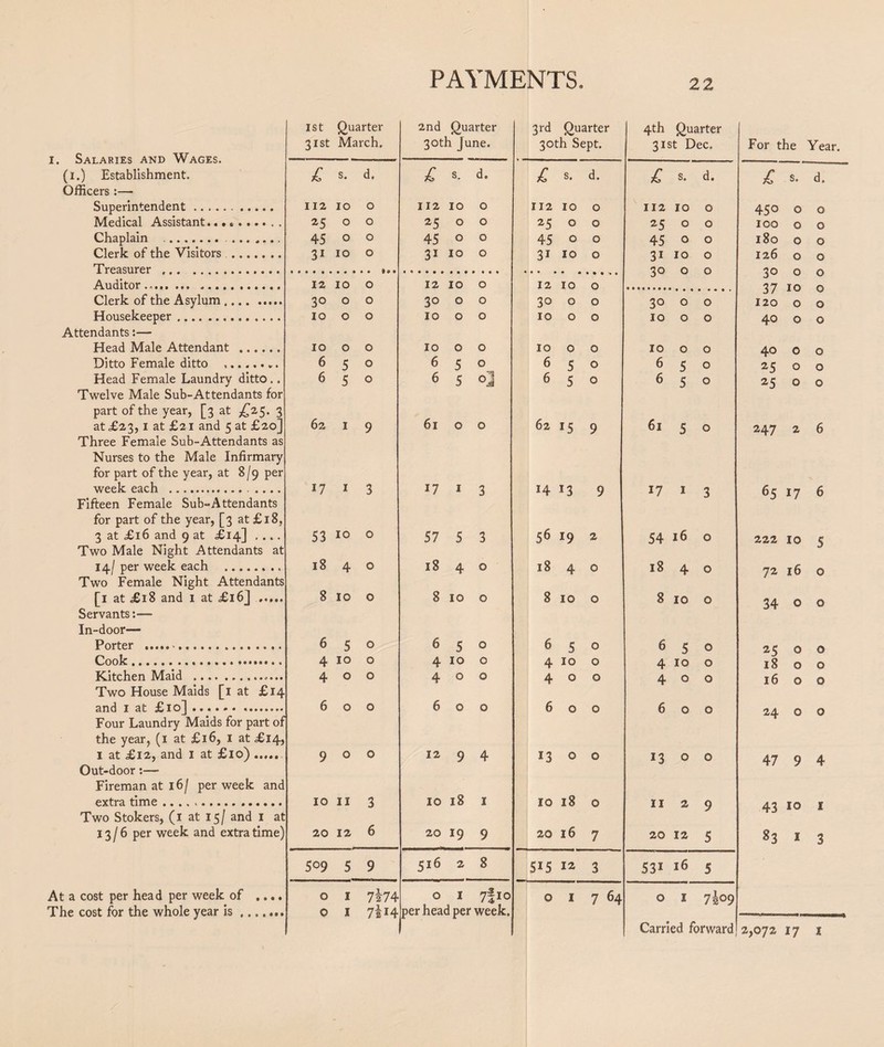 I. Salaries and Wages. (i.) Establishment. Officers:— Superintendent.. Medical Assistant... <,. Chaplain .... Clerk of the Visitors . Treasurer . Auditor... .. Clerk of the Asylum .. Housekeeper .. Attendants:— Head Male Attendant . Ditto Female ditto .. Head Female Laundry ditto .. Twelve Male Sub-Attendants for part of the year, [3 at ,£2.5. 3 at £23,1 at £2 1 and 5 at £20] Three Female Sub-Attendants as Nurses to the Male Infirmary for part of the year, at 8/9 per week each .. Fifteen Female Sub-Attendants for part of the year, [3 at £18, 3 at £16 and 9 at £14] .... Two Male Night Attendants at 14/ per week each . Two Female Night Attendants [1 at £18 and 1 at £16] . Servants:— In-door- Porter .. Cook... Kitchen Maid .. Two House Maids [1 at £14 and I at £10]... Four Laundry Maids for part of the year, (1 at £16, 1 at £14, I at £12, and I at £10). Out-door:— Fireman at 16/ per week and extra time .... . Two Stokers, (1 at 15/ and I at 13/6 per week and extra time) At a cost per head per week of .... The cost for the whole year is. 1st Quarter 2nd Quarter 31st March. 30th June. £ s. d. £ s. d. 112 10 0 112 10 0 25 0 0 *5 0 0 45 0 0 45 0 0 31 10 0 31 10 0 12 10 0 12 10 0 3° 0 0 3° 0 0 10 0 0 10 0 0 10 0 0 10 0 0 6 5 0 6 5 0 6 5 0 6 5 o] 62 1 9 61 0 0 17 1 3 17 1 3 53 10 0 57 5 3 18 4 0 18 4 0 8 10 0 8 10 0 6 5 0 6 5 0 4 10 0 4 10 c 4 0 0 4 0 0 6 0 0 6 0 0 9 0 0 12 9 4 10 11 3 10 18 1 20 12 6 20 19 9 509 5 9 5i6 2 8 0 1 7i74 0 1 0 w «9W 0 1 7ar4 per head per week. 3rd Quarter 30th Sept. 4th Quarter 31st Dec. For the Year. £ s. d. £ s. d. £ s. d. 112 10 0 112 10 0 450 0 0 25 0 0 25 0 0 100 0 0 45 0 0 45 0 0 180 0 0 3i 10 0 31 10 0 126 0 0 3° 0 0 30 0 0 12 10 0 37 10 0 30 0 0 30 0 0 120 0 0 10 0 0 10 0 0 40 0 0 10 0 0 10 0 0 40 0 0 6 5 0 6 5 0 25 0 0 6 5 0 6 5 0 25 0 0 62 15 9 61 5 0 247 2 6 14 13 9 17 1 3 65 17 6 56 19 2 54 16 0 222 10 S 18 4 0 18 4 0 72 16 0 8 10 0 8 10 0 34 0 0 6 5 0 6 5 0 25 0 0 4 10 0 4 10 0 18 0 0 4 0 0 4 0 0 16 0 0 6 0 0 6 0 0 24 0 0 13 0 0 13 0 0 47 9 4 10 18 0 11 2 9 43 10 1 20 16 7 20 12 5 83 2 3 515 12 3 53i 16 5 0 1 7 64 0 1 7§°9 2,072 17 1