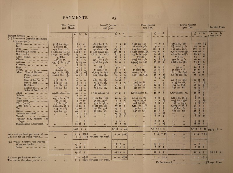 Brought forward . (2.) Provisions (see table of compara¬ tive prices post.). Bacon. Beer. Ditto .. Bread in 41b loaves . Butter (salt) . Ditto (fresh). Cheese . Ditto.. Currants. Eggs . Flour. Meat. Sides of Mutton . Prime Joints ... . Lamb . Sides of Beef.... . Boned Beef. Beef Suet . Mutton Suet. Shins of Beef..... Milk . Raisins .. Rice.. .. . Sugar (loaf). Ditto (moist). Ditto (ditto). Tea . . Ditto. Tobacco and Snuff . Treacle .. Vinegar, Salt, Mustard Pepper .. Miscellaneous (Arrowroot) At a cost per head per week of. The cost for the whole year is.... and (3.) Wine, Spirits and Porter Wine and Spirits . Porter ... A t a cost per head per week of. The cost for the whole year is First Quarter 31st March. Second’ Quarter 30th June. Third Quarter 30th Sep. Fourth Quarter 31st Dec. £ s. d. £ s. d. £ s. d. £ s. d. 311I lbs. 64/- 8 17 11 261! lbs. 61 /- 7 2 4^ 333I lbs. 63/- 9 7 7 329! lbs. 58/- 8 10 8! 4 barrels 32/- 6 8 0 4! barrels 32/- 7 4 0 6 barrels 32/- 9 12 0 8'f barrels 32/- 14 0 0 159 ditto 22/- 174 18 0 154 ditto 22/- 169 8 0 164 ditto 22/- 180 8 0 160 ditto 22/- 176 0 0 11,500 loaves 5d. 239 11 8 11,010 loaves 4fd. 223 12 9 11,500 loaves 4fd. 227 12 1 11,510 loaves 4§d. 209 16 4 1,755 lbs- Iob/- 83 1 0 1,810 lbs. 108/- 87 5 4 1,581 lbs. 92/- 64 18 8 1,800 lbs. 108/- 86 15 9 338 lbs- 25 4 10 338 lbs. 21 0 4 338 lbs. 21 4 8 338 lbs. 23 1 6 425 lbs. 76/- 14 8 3 391 ^ lbs. 75/- 13 2 2 3982 1^. 75/- 13 6 IO§ 499 lbs. 75/-, 16 14 2 2,572! lbs. 55/6 63 14 10 2,598 lbs. 54/- 62 12 7 2,549! lbs. 65/- 73 19 9 2,848! lbs. 58/- 73 15 2. • • •• 2 2 0 • • • • • • • • • • • • • • • • • • • • • • • 2 16 0 2,340 11 4 3 2,880 9 12 0 3120 11 14 0 3,120 14 6 0 - 35 sacks 37/ 64 15 0 35 sacks 35/- 61 5 0 35 sacks 34/- 59 10 0 3 2 sacks 31J - 49 12 0 14,140 lbs. 6|d. 368 4 6i 16,674 lbs. 6|d. 468 19 20,617 lbs. 6d. 5'S 8 6 16,035 lbs. 6fd. 417 11 6 1,016! lbs. 7^d. 3i 15 3t 1,025 lbs. 7R 32 0 7k 1,2535 lbs. 7|d. 39 3 3i 1,117! lbs. 8d. 37 4 10 • • • • • m • • • • • • • 5 8 4-i • • • 1 w 4 3 • • • • • • • » 4,961 lbs. 6d. 124 0 6 2,873 lbs. 6|d. 80 16 0 ft • « • • • 4,017 lbs, 6|d 104 12 2? 289 lbs. 5d. 6 0 5 341^ lbs. 5d. 7 2 3» 4205 lbs. 6d. 10 10 3 413! lbs. 6d. 10 6 io! 570 lbs. 7d. 16 12 6 585 lbs. 7d. 17 1 3 590 lbs. 6d. 14 15 0 595 lbs. 6fd. 16 14 84 570 lbs. 6d. 14 5 0 585 lbs. 6d. h 12 6 590 lbs. 6d. 14 15 0 595 lbs. 6d. 14 17 6 • • • • 0 16 0 • • • » • ♦ • • • • • • • • • • • • • • 0 12 0 1,548 gallons 7d. 45 3 0 1,638 gallons 7d. 47 15 6 1,638 gallons 7d. 47 15 6 1,746 gallons 7d. 50 18 6 • • • • • 2 2 0 • • • • • • • • • • • • - • • • • * • 3 0 8 1,372 lbs. 17/6 10 14 4* 1,372 lbs. 17/6 10 H 4i 1,120 lbs. 17/- 8 10 0 1,120 lbs. 17/6 8 15 0 103 lbs 52/- 2 7 10 96 lbs. 49 / 6 2 2 5i 94 lbs. 49/6 2 1 6§ 103! lbs. 49/6 2 5 8i ■3^6 lbs. 3Q16 5 18 6 336 lbs. 38/- 5 J4 0 448 lbs. 38/- 7 12 0 336 lbs. 39/6 5 18 6 2,240 lbs. 36/6 36 10 0 2,352 lbs. 36/- 37 16 0 2,471 lbs. 35/6 39 3 3 2,464 lbs. 36/6 40 3 0 144 lbs. 3/7 25 16 0 144 lbs. 3/6 25 4 0 142 lbs. 3/2 22 9 8 148 lbs. 3/4 24 13 4 295 lbs. 3/- 44 5 0 295 lbs- 3/- 44 5 0 295 lbs. 2/8 39 6 8 300 lbs. 2/9 4i 5 0 • • • 17 1 3? • • • • *9 17 • « • • • *9 17 61 • • • , « 19 18 7 • • • • 3 5 0 • • • • • • 5 17 8 « • • • 6 13 9 • • • 3 13 3? • • • • • 4 7 8 « • • 5 14 2 • • • • 5 15 5 • • • • 5 15 5 • • • • 12 11 4 • • • • 10 3 1 « t • • 12 3 i\ • • « • 18 12 3 1,466 2 0 i>5°3 9 4l 1,481 18 2 - 1,502 6 Si • • • 0 4 8|68 • • • « • 0 4 9*43 • « • • 0 4 7 27 • • • • 0 4 7 61 • « • • 0 4 8 49 per head per week. *C. V' • • * • • • • • • • • • • 15 6 0 ♦ X * l \ • • • • 18 6 0 « • • • l9 8 0 1 • « • 11 6 0 • * 4 12 9 • • • • 5 6 0 • • • j* • 8 12 3 * « • • • 9 18 9 l9 18 9 23 12 0 28 0 3 21 4 9 . * « • 0 0 of °8 • • • 0 0 of 61 • . • • 0 0 1, 16 0 0 ofn 0 0 0x40 per head per week. . . • • • -- For the Year. £ s* d. 2,072 17 I 5?953 16 o 92 15 9