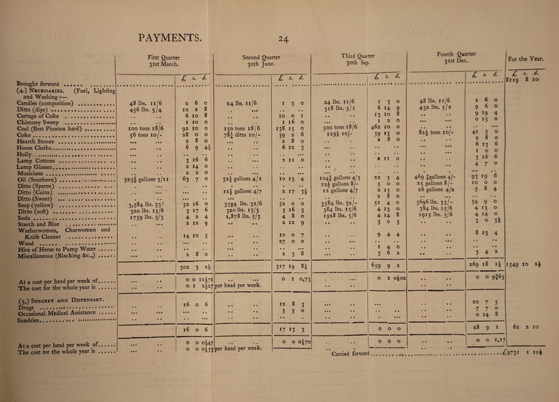 Brought forward (4.) Necessaries. (Fuel, Lighting and Washing:— Candles (composition) .. .... Ditto (dips) ... Cartage of Coke . . Chimney Sweep ... Coal (Best Pinxton hard) ... Coke ..... Hearth Stones . House Cloths... Holly. Lamp Cottons . Lamp Glasses... Musicians .. Oil (Southern) ...... Ditto (Sperm) . Ditto (Colza) .... Ditto (Sweet) ..... Soap ( yellow) ... Ditto (soft) ... Soda. Starch and Blue . Washerwomen, Charwomen and Knife Cleaner .. Wood . Hire of Horse to Pump Water .. Miscellaneous (Blacking &c.,). At a cost per head per week of.. The cost for the whole year is. (5,) Surgery and Dispensary. Drugs .— •;. Occasional Medical Assistance. Sundries.... First Quarter 31st March. £ s. d. 48 lbs. 11/6 2 6 0 456 lbs. 5/4 IO 2 8 • • • • 6 10 8 • • • • 1 10 0 100 tons 18/6 92 IO 0 56 tons 10/- 28 0 0 • • • ••• 2 8 0 • • • • • 6 9 4a • • • • • • • • • • • 3 16 * • 6 • • • • 2 14 0 « » • • 2 2 0 323! gallons 3/11 • • • • 63 V • 7 0 • • • • • • • • • • 3,584 lbs. 33/ • • • 52 16 « • 0 320 lbs. 15/6 3 17 6 1759 lbs- 5/3 4 2 4 • • • • • 2 12 9 • • • • IO 5 • • • • • • • • • • • • • 2 8 0 302 3 2\ • 4 • h • 0 0 11471 • * • • 0 1 n*7 4 4 * • 16 0 6 • • • • • > « • • 16 0 6 • 1 • • • 0 0 0447 • • • • • 0 0 °s33 Second Quarter 30th June. £ *■ 24 lbs. 11/6 i 3 • c •• • » • ♦ • • * 10 0 • « • • 1 16 150 tons 18/6 13815 783; ditto 10/- 39 2 • • • • 4 2 8 4 4 • • 6 12 • 4 • • « • • • • • • • • • • 2 11 • • • • • • • 52^ gallons 4/1 • # 10 13 • • • 12^ gallons 4/7 • 2 17 • • • * * 3584 lbs- 32/6 0 • . VO 320 lbs. 15/3 3 16 1,878 lbs. 5/3 4 8 • • • • 2 12 • • • * • 10 0 • 4 • • 27 0 • • 2 3 3i7 19 per head per week. o 1 12 8 5 5 17 13 14 per head per week. Ata cost per head per week of. The cost tor the whole year is. I o o Third Quarter 30th Sep. Fourth Quarter 31st Dec. For the Year. d. £ s- £ 5. d. £ 5• d 8119 8 10 0 • • 1 0 0 6 0 3 4 • • 0 4 # 444 4 • • 3 \ • • 0 3 0 9 7 0 4 4 4 8 24 lbs. 11/6 318 lbs. 5/1 • 4 • • 444 • • 500 tons 18/6 1192 IO/- 0 4 * 4 4 4 • * 4 4 * * 4 4 * * 4 4 • • ✓ 4 4 4 • • 104! gallons 4/3 12J gallons 8/- 12 gallons 4/7 • 4 « * ■2584 lbs. 32/- 384 lbs. 15/6 1928 lbs. 5/6 44 44 44 • • • 4 •• • 44 44 4 4 4 4 4 1 3 0 6 14 9 13 10 8 120 462 10 0 59 *5 0 280 44 44 • 4 44 2 11 0 • • • 4 .» 4 4 22 5 4 500 215 0 280 51 4 0 4 13 0 4 14 8 3 0 3 9 4 4 44 44 140 362 48 lbs. 11/6 432 lbs. 5/2 44 • • 444 •** 44 • • 82^ tons 10/- 44 • ■* 444 444 4 4 ••• 4 4 • • 4 4 4 4 4 4 469 |gallons 4/- 25 gallons 8/« 26 gallons 4/2 44 444 3606lbs. 33/- 384 lbs. 15/6 1915 lbs. 5/6 44 44 44 44 4 4 4 4 4 4 4 4 4 • • •* 260 960 9J9 4 0150 44 •• • 4i 5 0 280 6136 100 3166 470 444 • 4 93 19 6 1000 5 8 4 4 4 4 4 54 9 0 4130 4 14 0 3 0 Sh 8 13 4 • 4 • • 44 44 3 4a 8* 659 9 2 269 l8 I Ijr 1549 IO 2* o,73 1 4 4 4 4 4 4 4 O 2 0^02 • 4 4 4 • 4 • • O O 9I63 3 4 4 4 4 4 4 4 4 • 4 4 4 20 7 5 0 4 4 4 4 4 4 4 4 4 • 4 4 4 770 4 4 4 • • 4 4 4 4 4 4 4 4 0 14 8 3 OOO 28 9 1 62 2 10 0 iiiW 0 « / * * OOO 4 4 4 4 0 0 1,17 4 4 * 4 4 » •